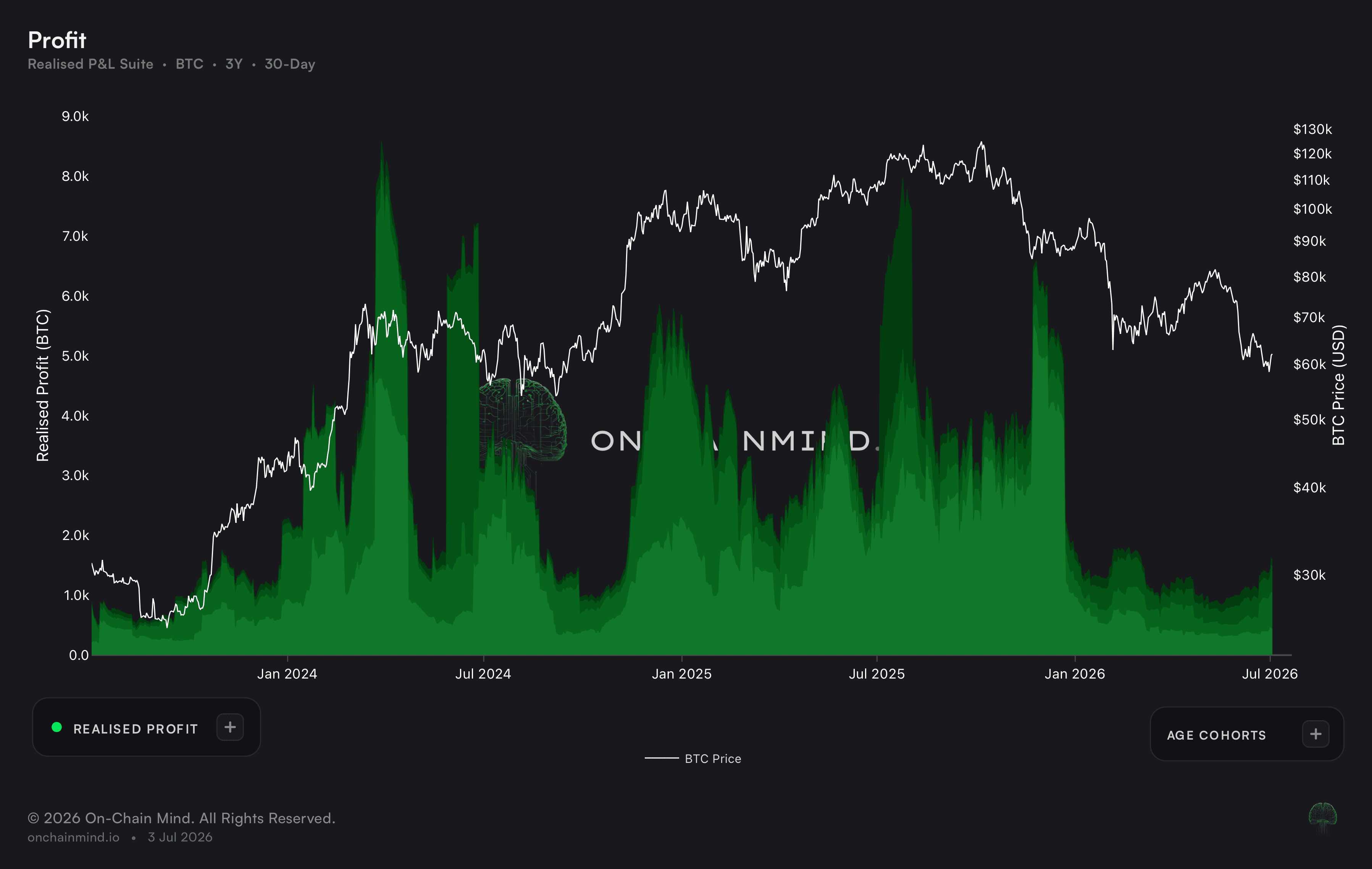 Old Money Realised Profit