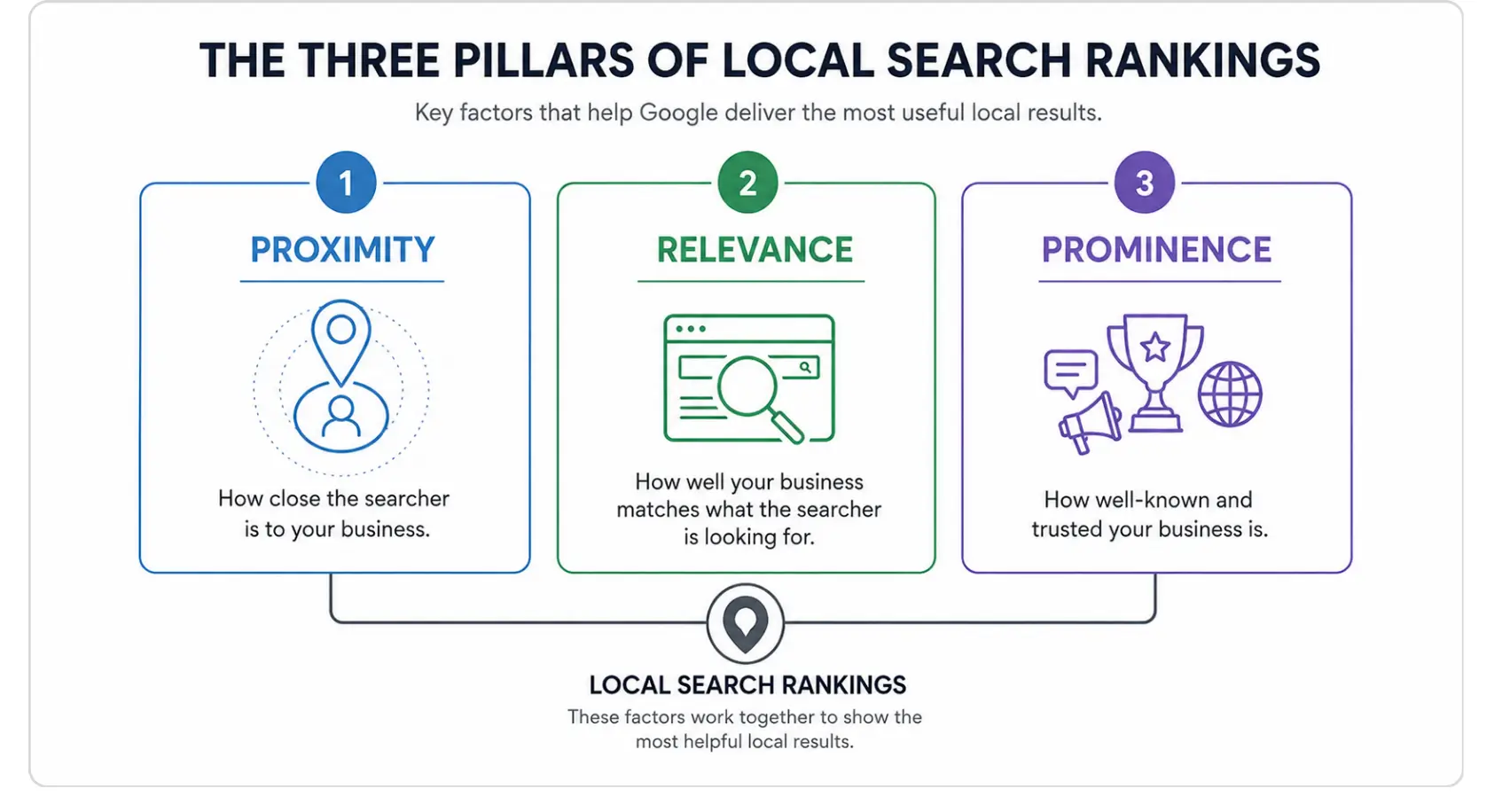 Three Pillars of Local Search Rankings: Proximity, Relevance, Prominence