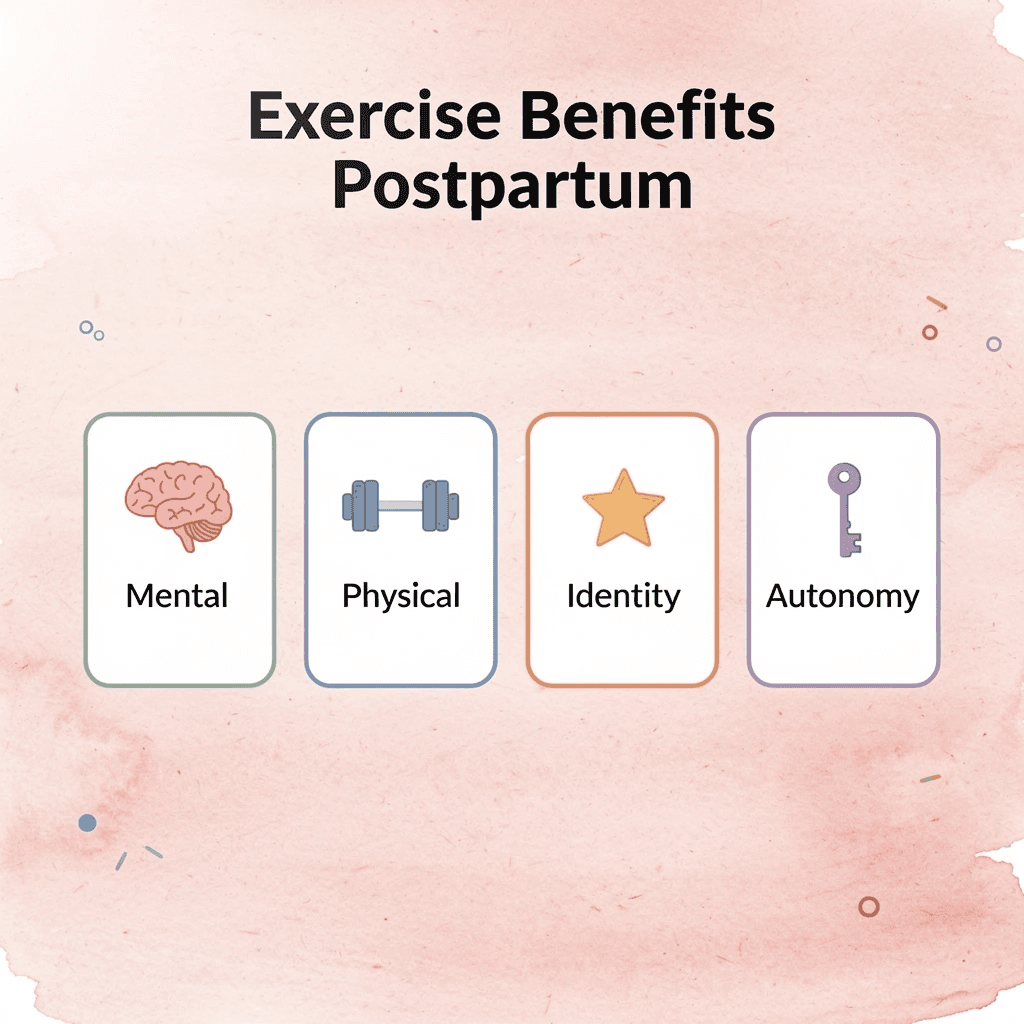 Infographic showing four key benefits of postpartum exercise