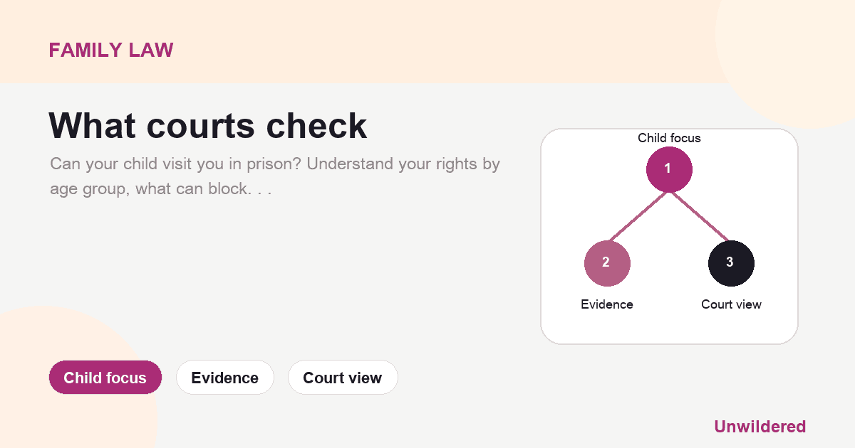 Explainer card for Can My Child Visit Me in Prison: Child focus, Evidence, Court view.