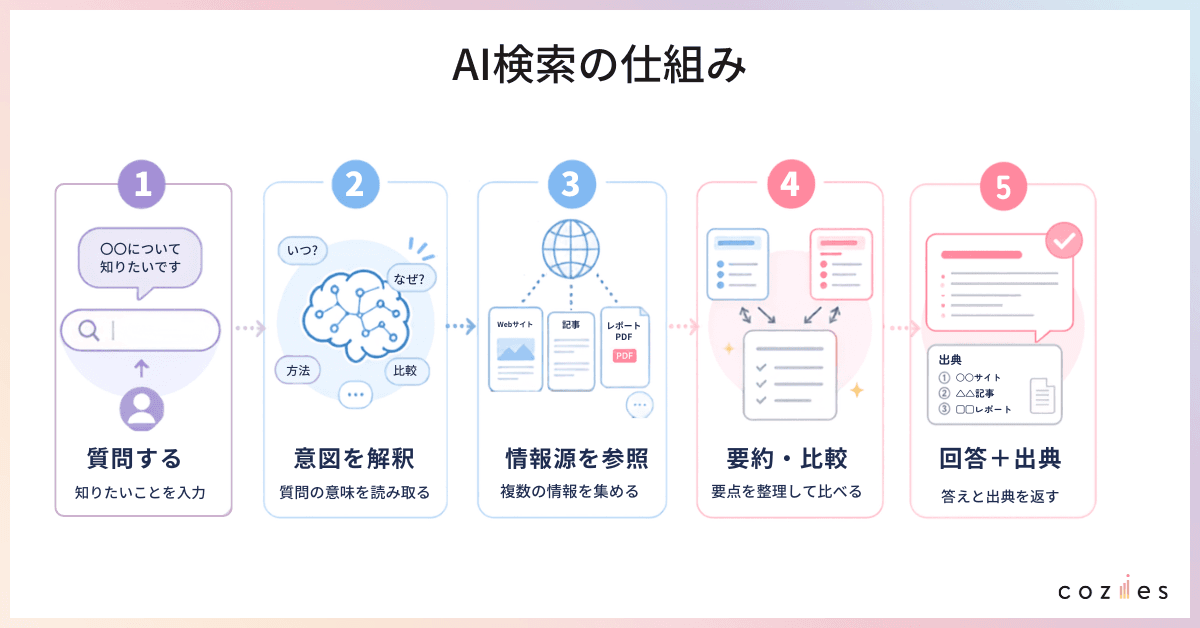 AI検索の仕組み