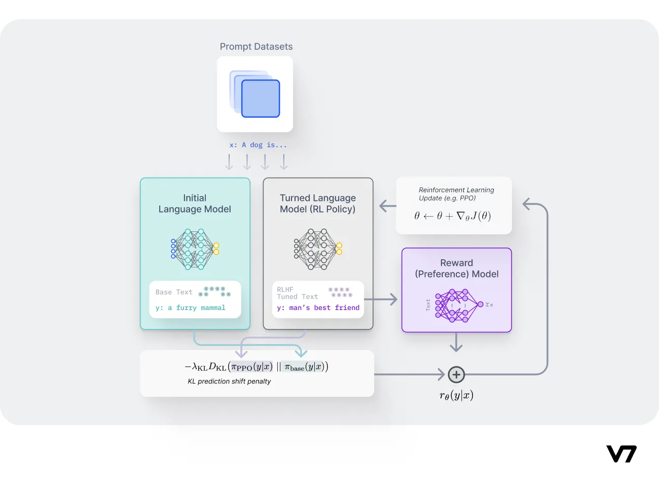 fine-tuning a large language model