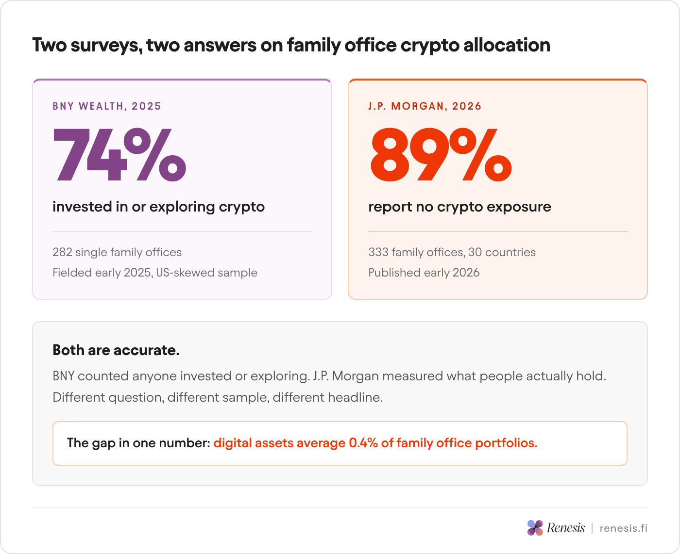 Comparison of BNY Wealth 2025 and J.P. Morgan 2026 survey findings on family office crypto allocation, showing 74 percent invested or exploring versus 89 percent reporting no exposure, with methodology differences explained.