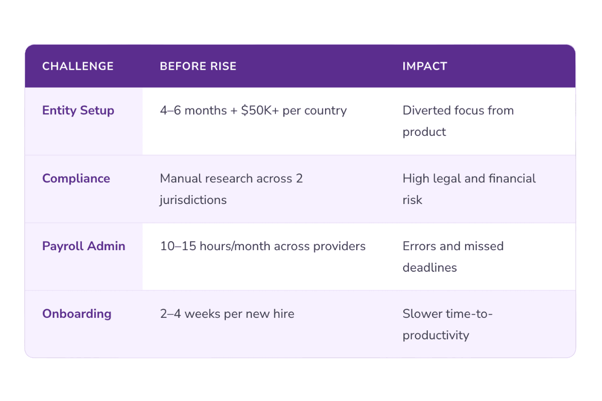 How Routefusion Used Rise EOR To Onboard Full-Time Employees
