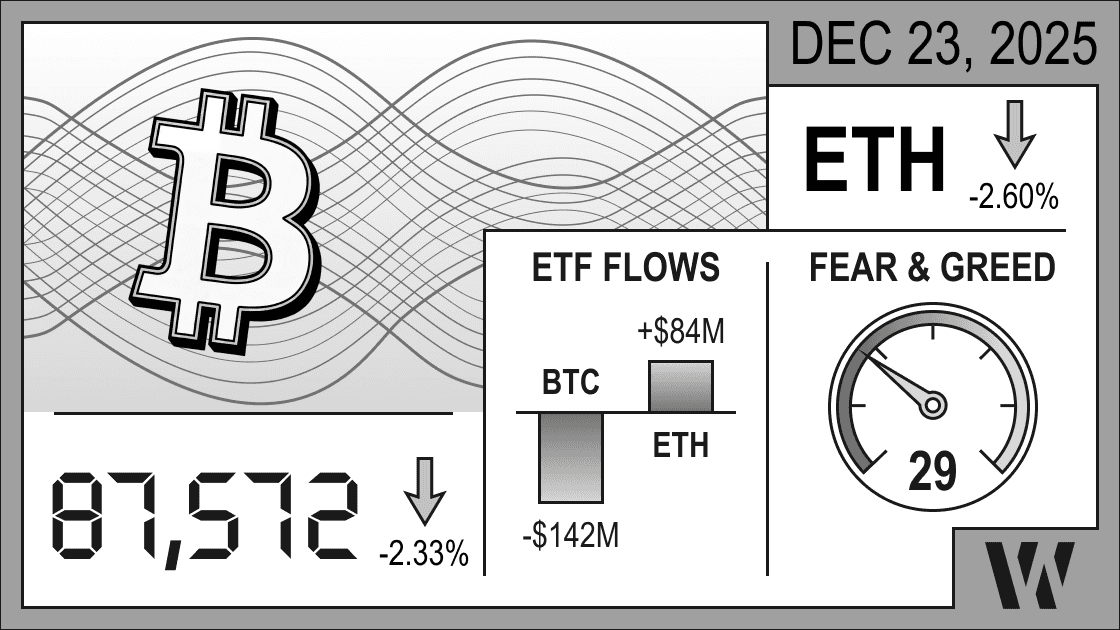 Crypto market infographic December 23, 2025: Bitcoin $87,572 (-2.33%), Ethereum -2.60%, ETF flows BTC -$142M ETH +$84M, Fear & Greed Index 29 for sentiment overview.