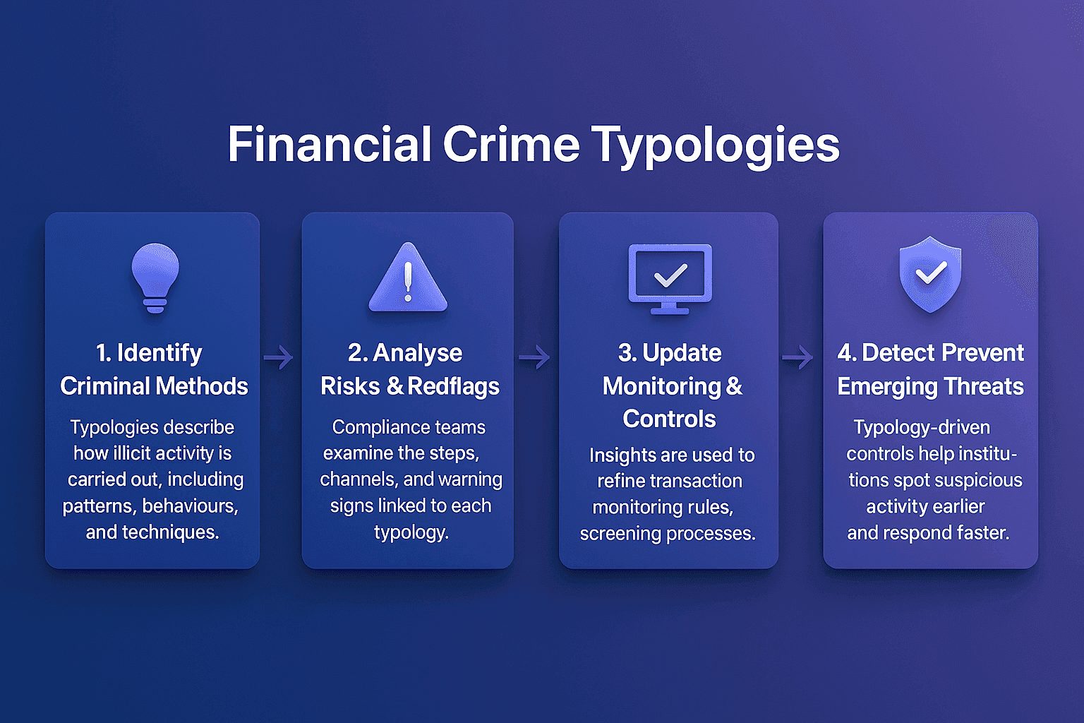 Financial crime typologies flowchart showing how organisations identify criminal methods, analyse risks and red flags, update monitoring controls, and detect emerging threats in AML compliance.