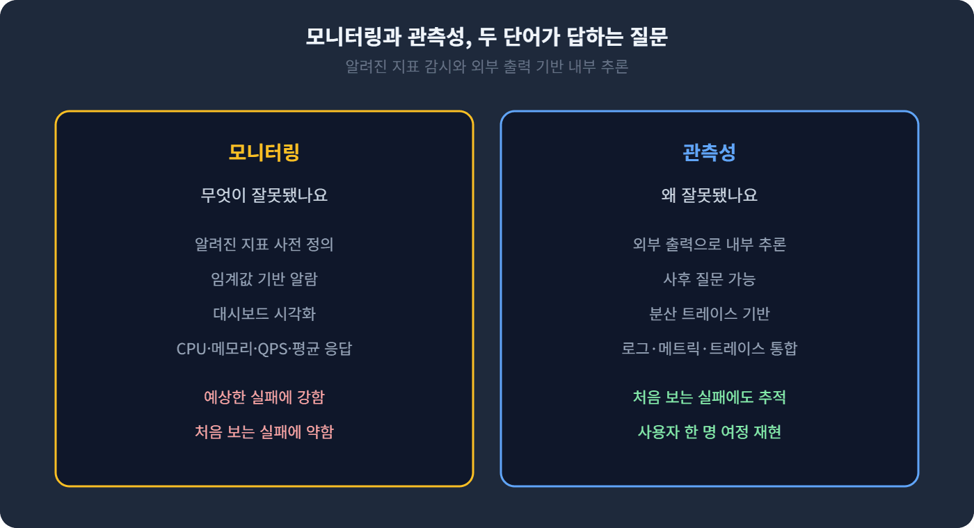 모니터링과 관측성, 두 단어가 답하는 질문