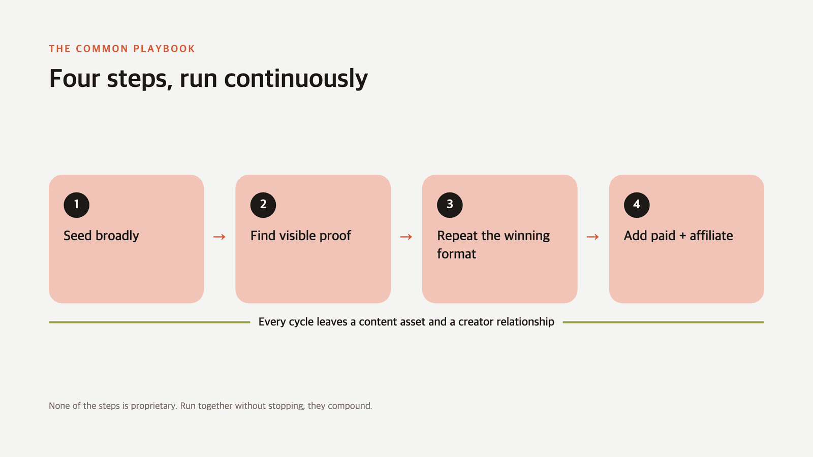 Four steps run continuously: seed, find proof, repeat, amplify