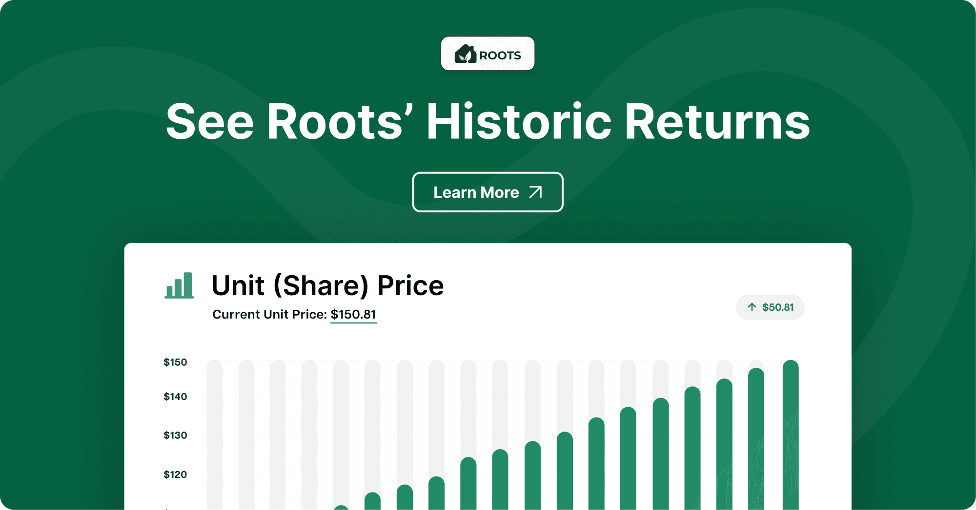 In Q4 2025, Roots welcomed over 3,700 new investors, raised over $8.7M, and added 89 properties to the fund.