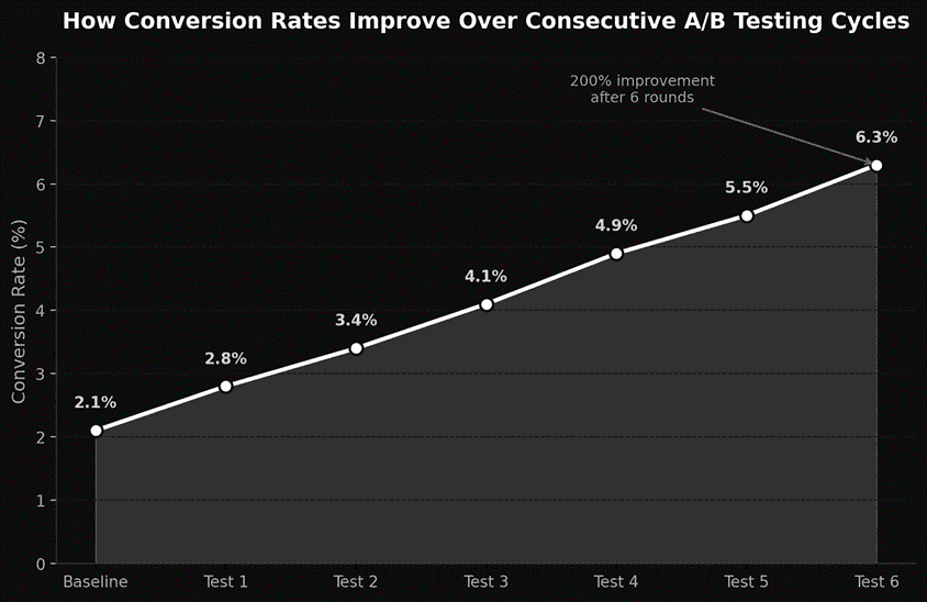 How convertion rate improve over consecutive A/B testing cycles 
