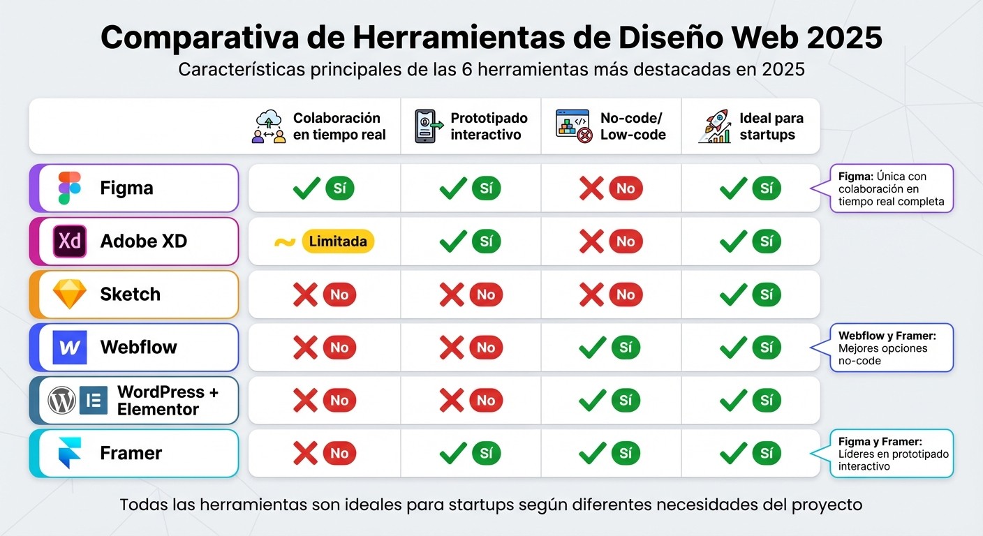 Comparativa de herramientas de diseño web 2025: características y funcionalidades