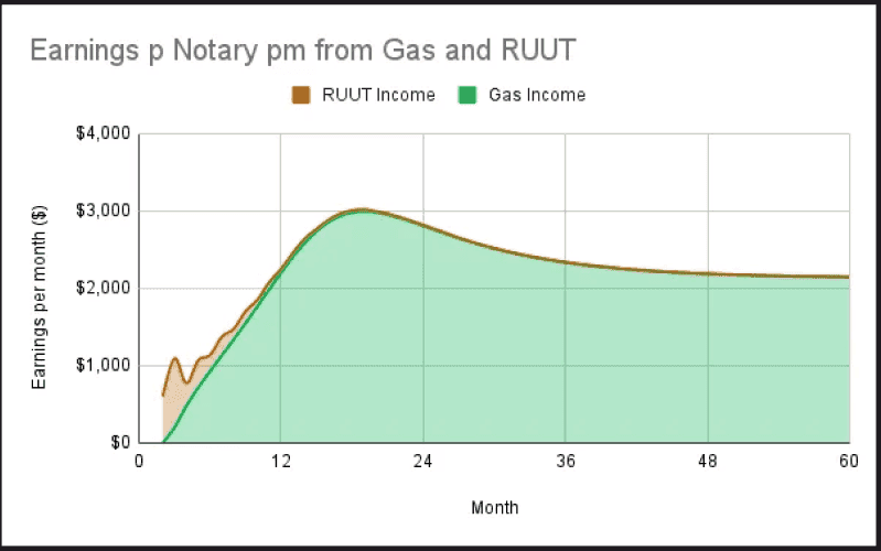 Earnings for Notary from Gas vs Ruut