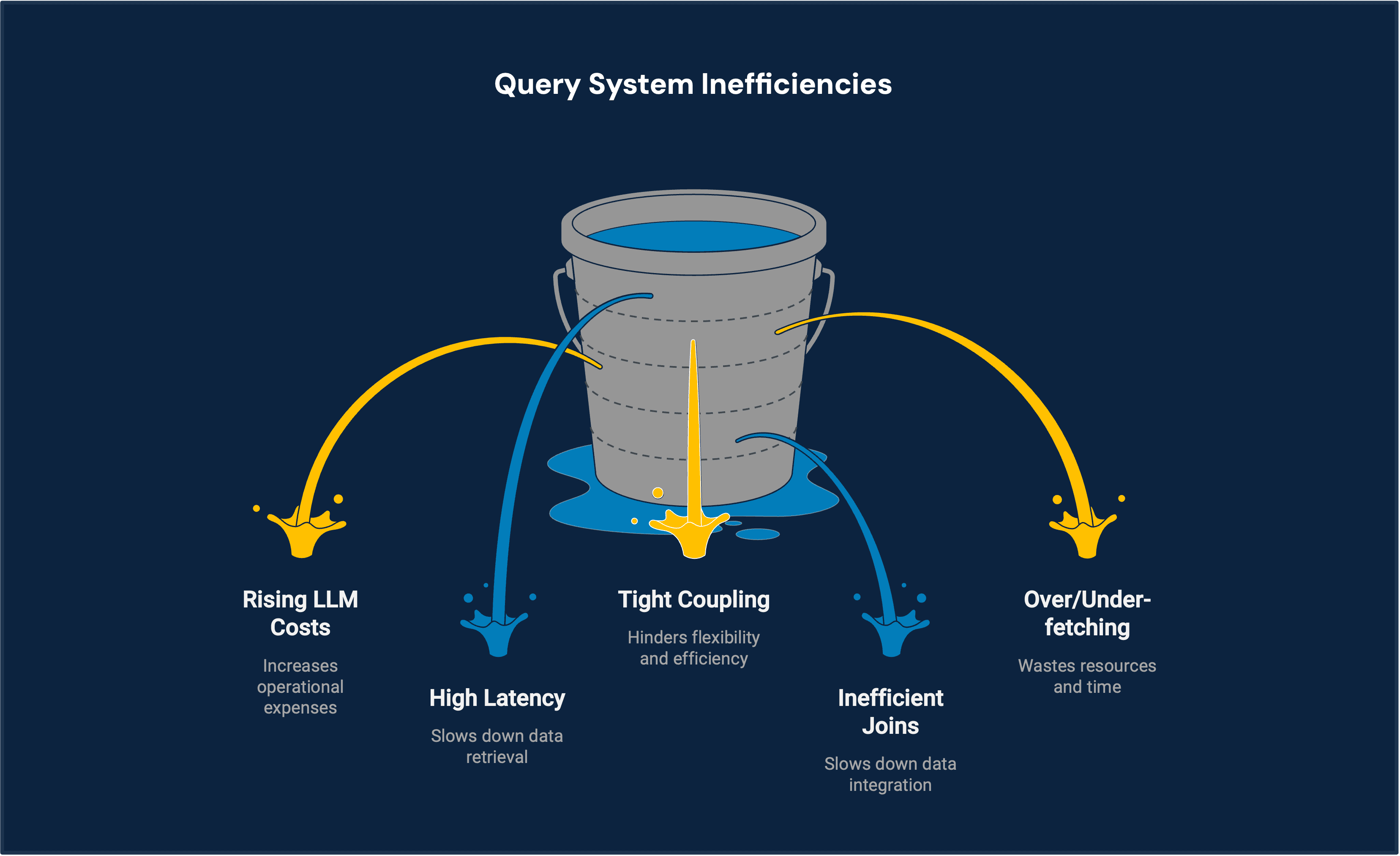 LLM-guided query orchestration workflow showing intelligent intent detection, multi-source data processing, pagination, aggregation, and real-time streaming results