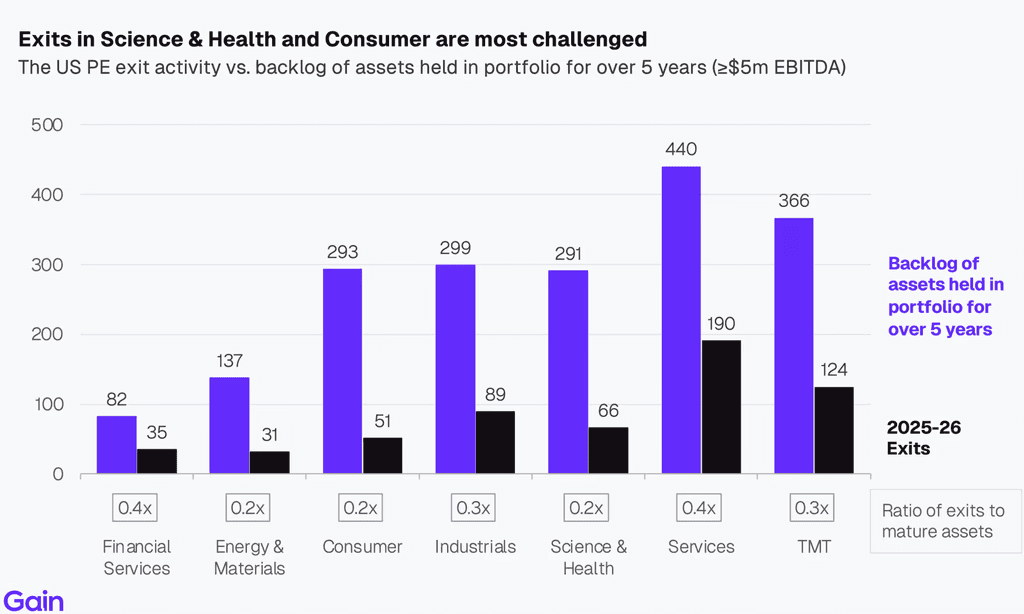 Two pie charts compare US investor dominance. Left chart: 85% US, 8% Europe, 4% Canada by EV managed. Right chart: 79% US, 11% Europe, 6% Canada by count.