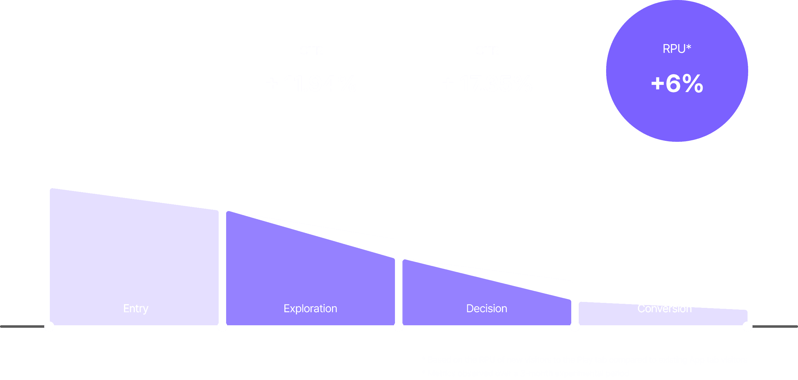 Outcome — results dashboard showing increased user retention and RPU