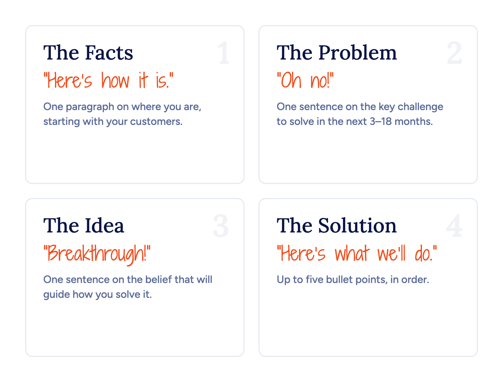 The four parts of a one-page strategy: the facts, the problem, the idea and the solution.