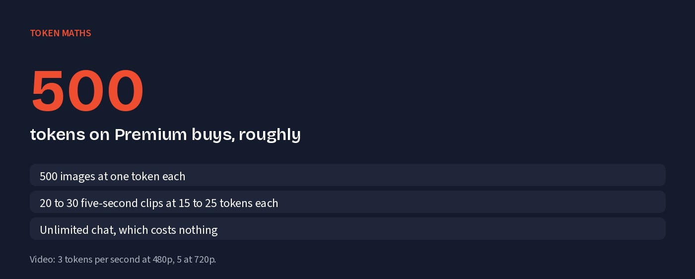 Token maths: what 500 tokens buys on Premium