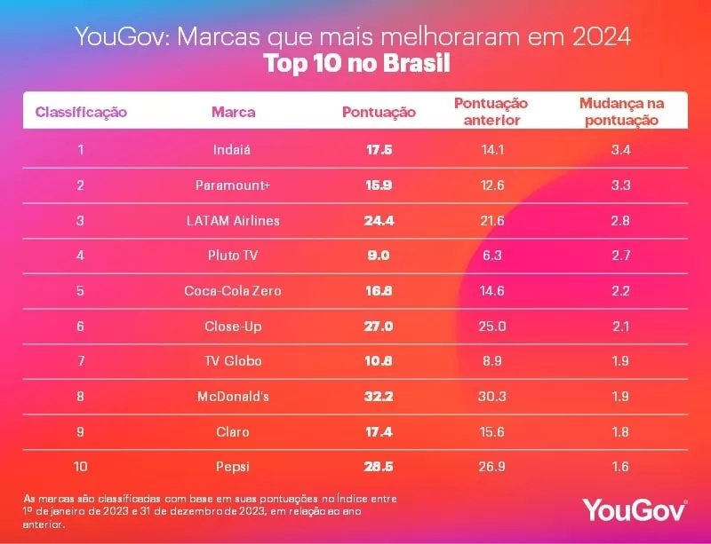 YouGov marcas que mais melhoraram em 2024