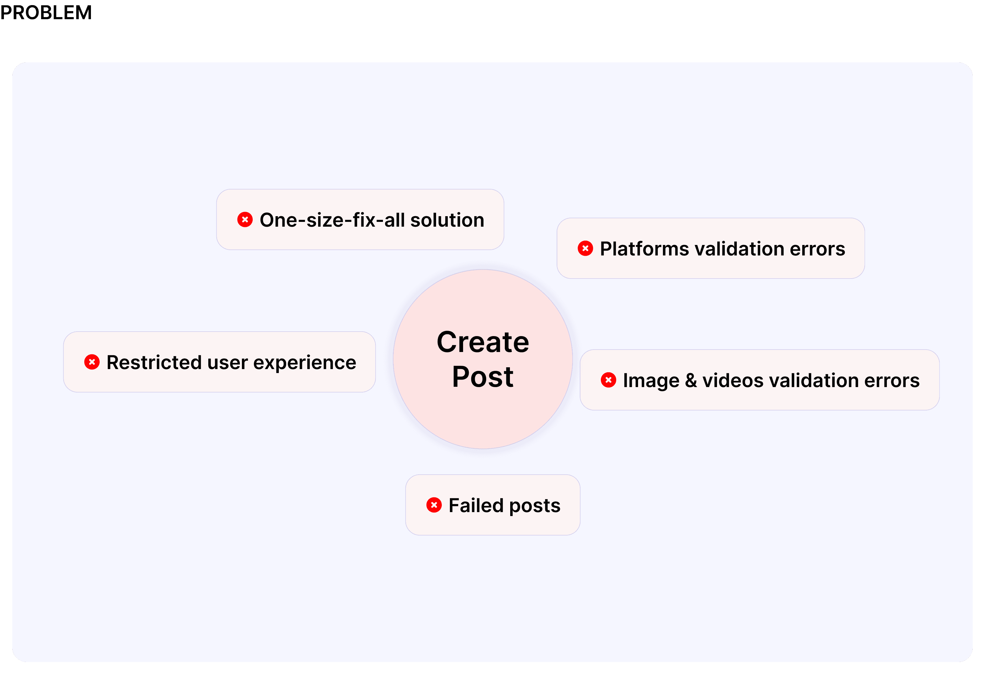 old create post issues and proposed solution