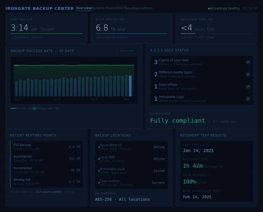 Back up Data Dashboard with IT meterics