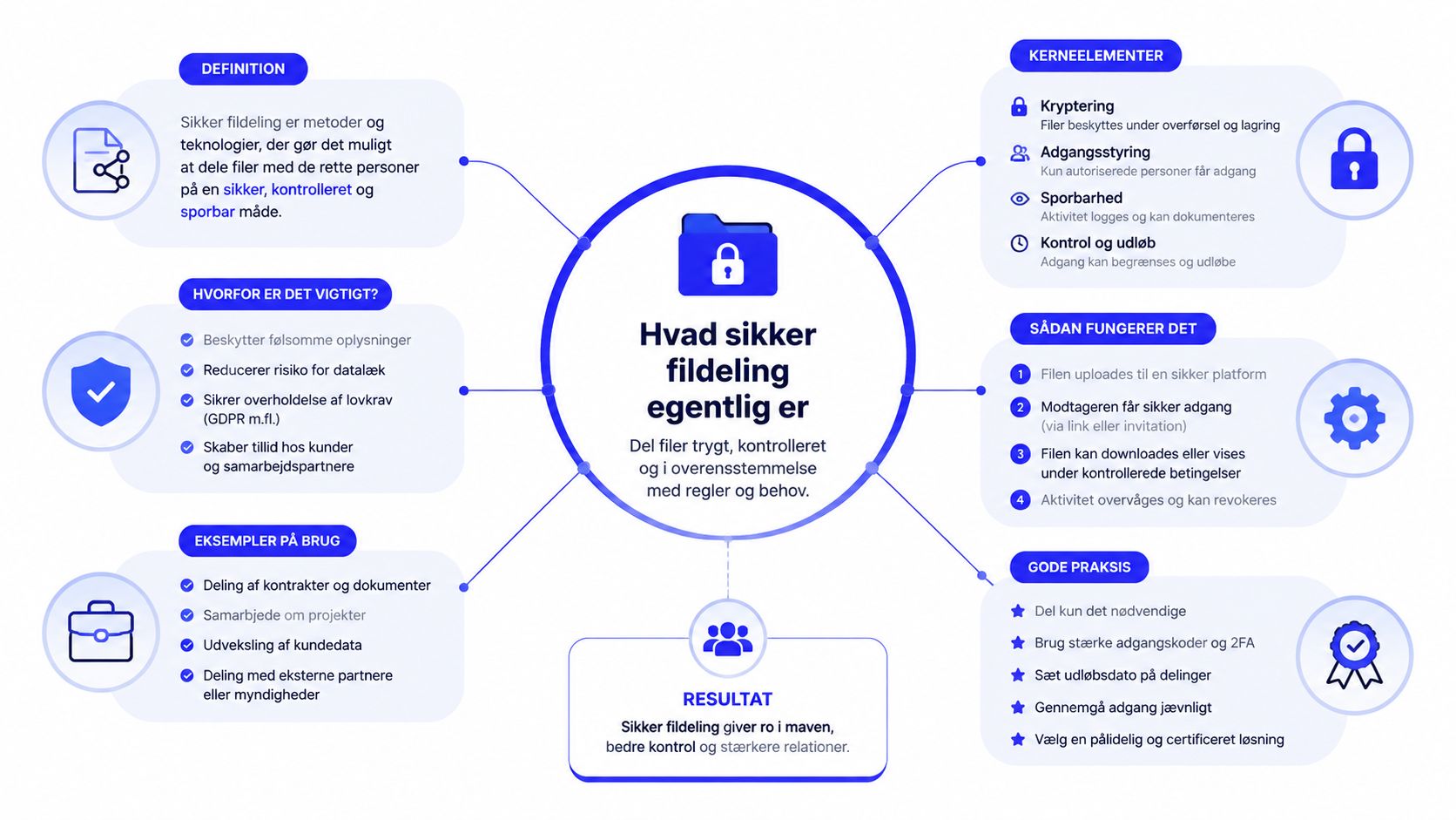 En infografik der forklarer begrebet sikker fildeling gennem definition, kerneelementer, vigtighed, anvendelse, proces og gode praksisser.