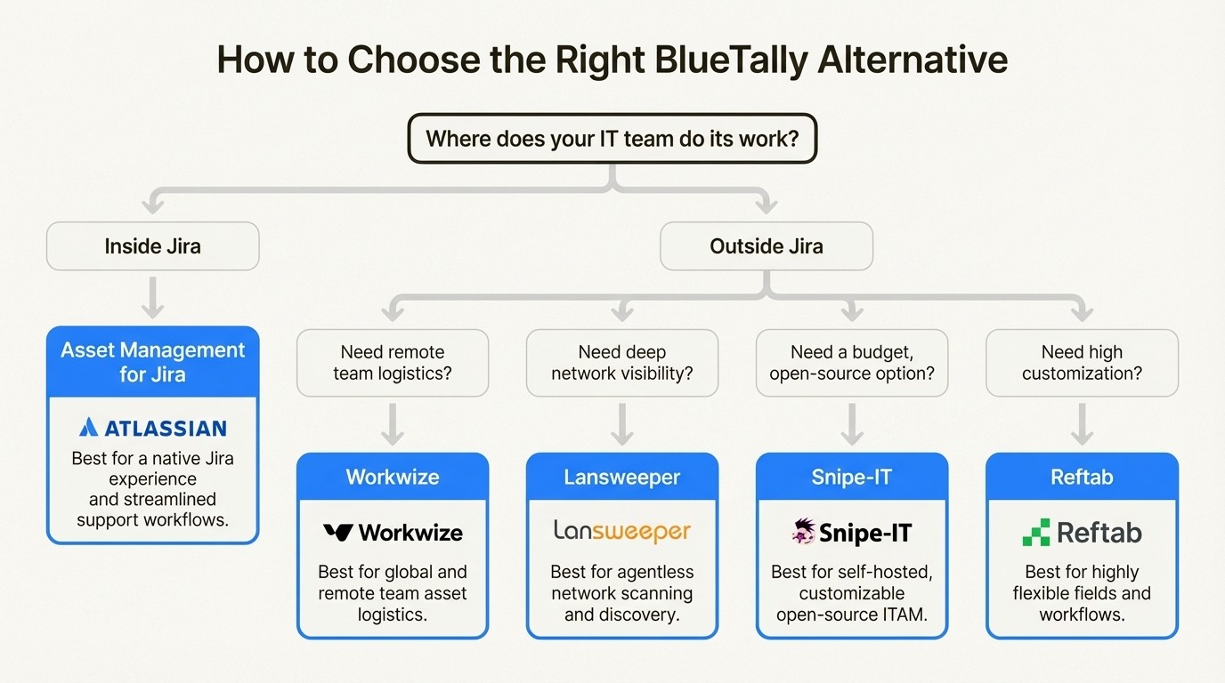 A flowchart to help you choose the right bluetally alternatives based on your team's workflow.