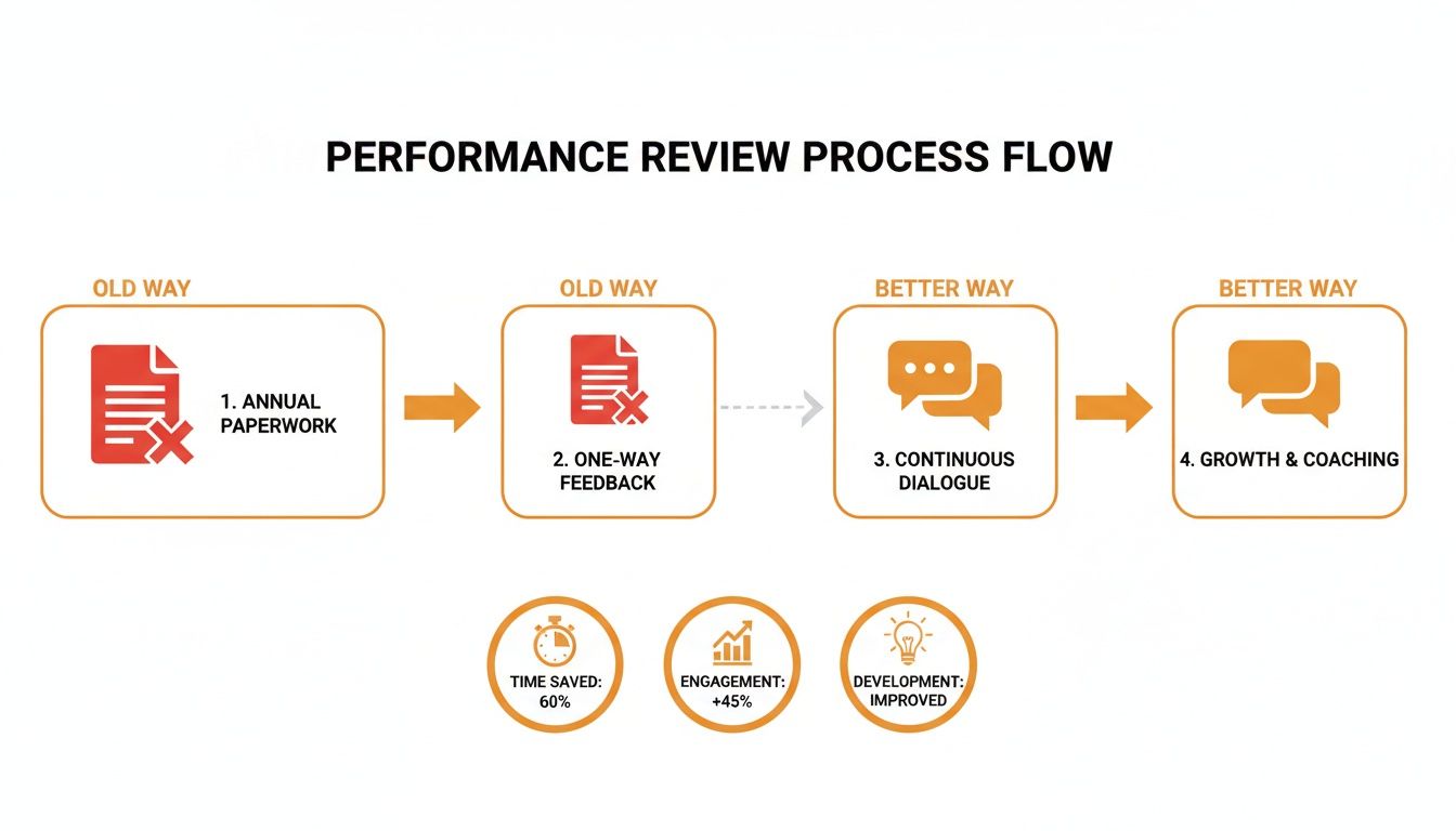 Flowchart comparing old and new performance review processes, highlighting benefits like time saved and improved engagement.
