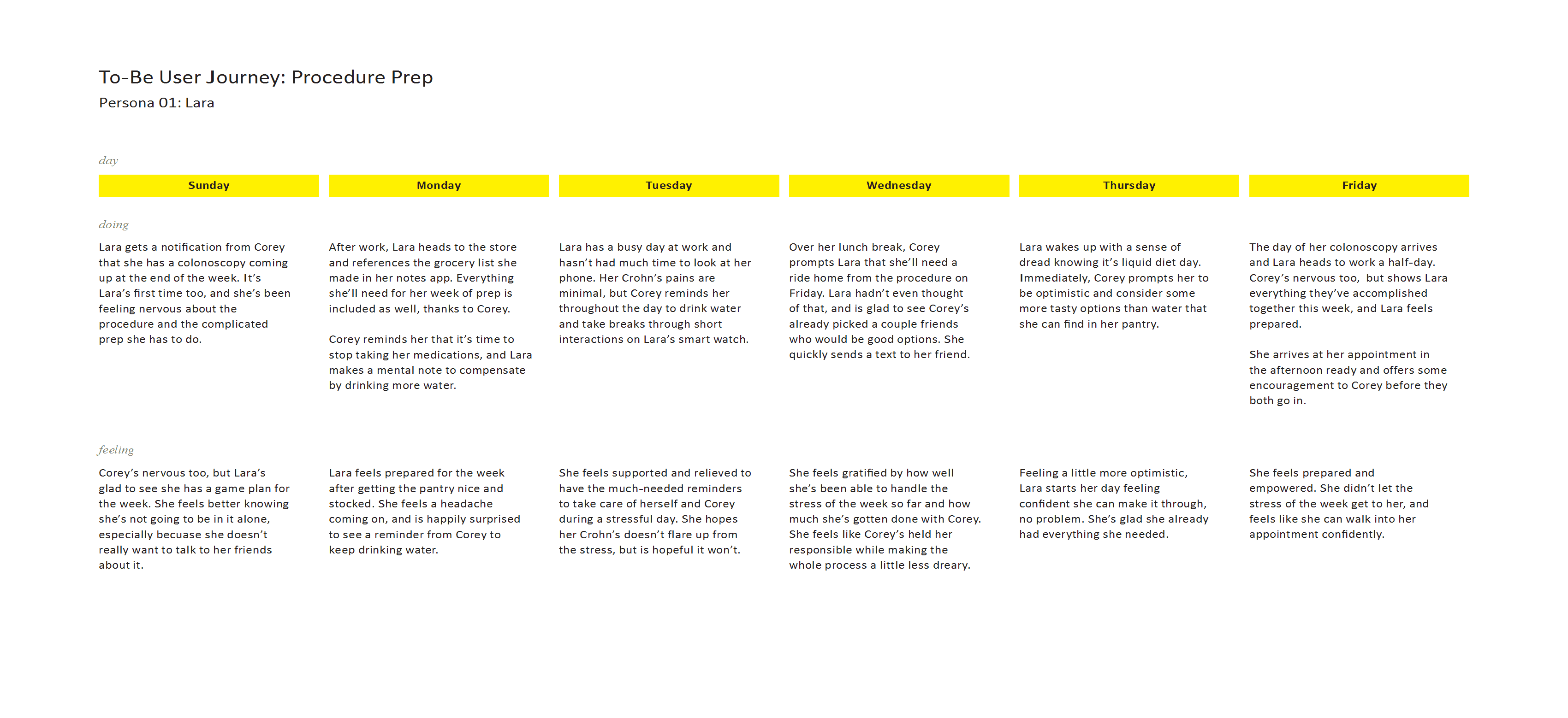 A week-long grid showing Lara’s ideal future journey preparing for a medical procedure, with daily activities and digital touchpoints organized by day.