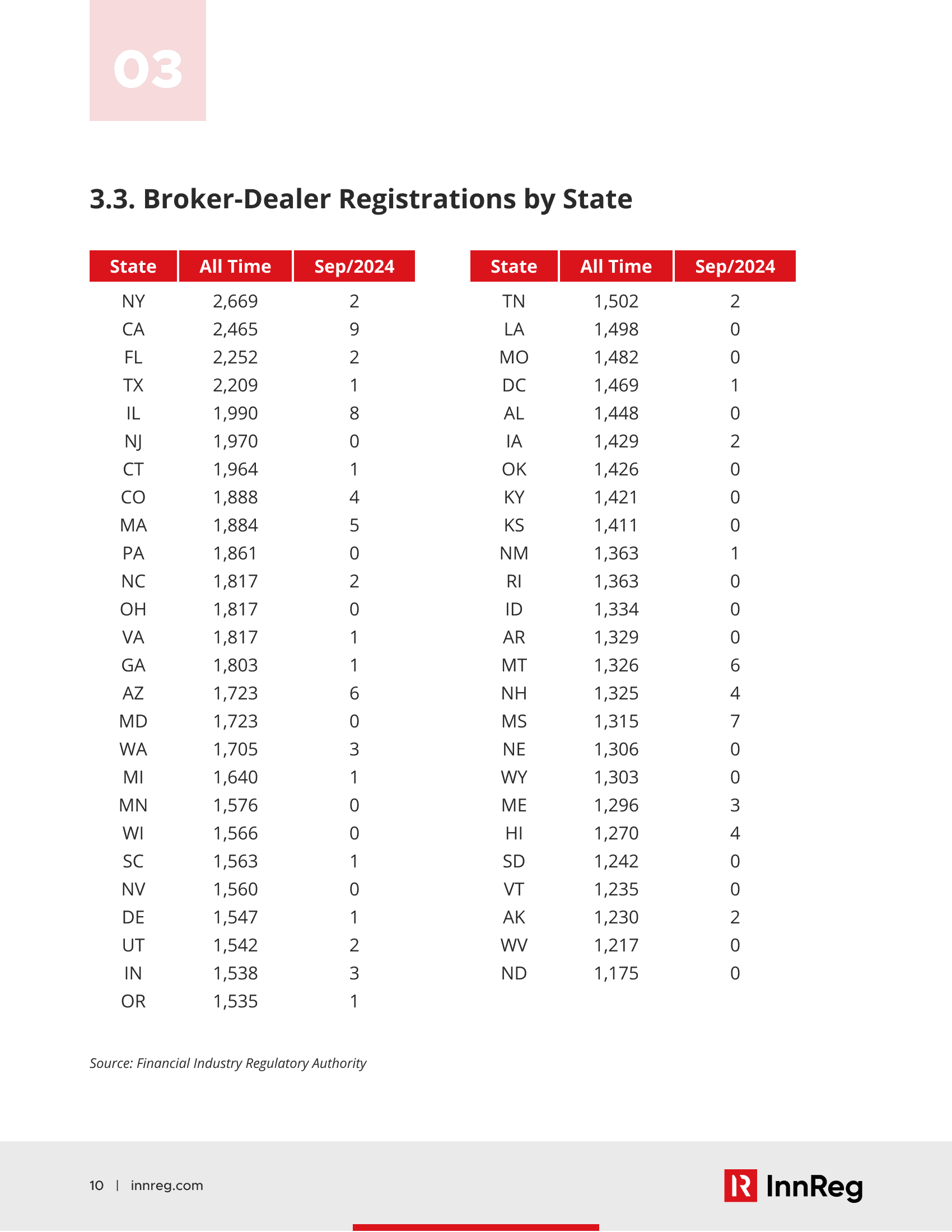 How Many Broker-Dealers Per State