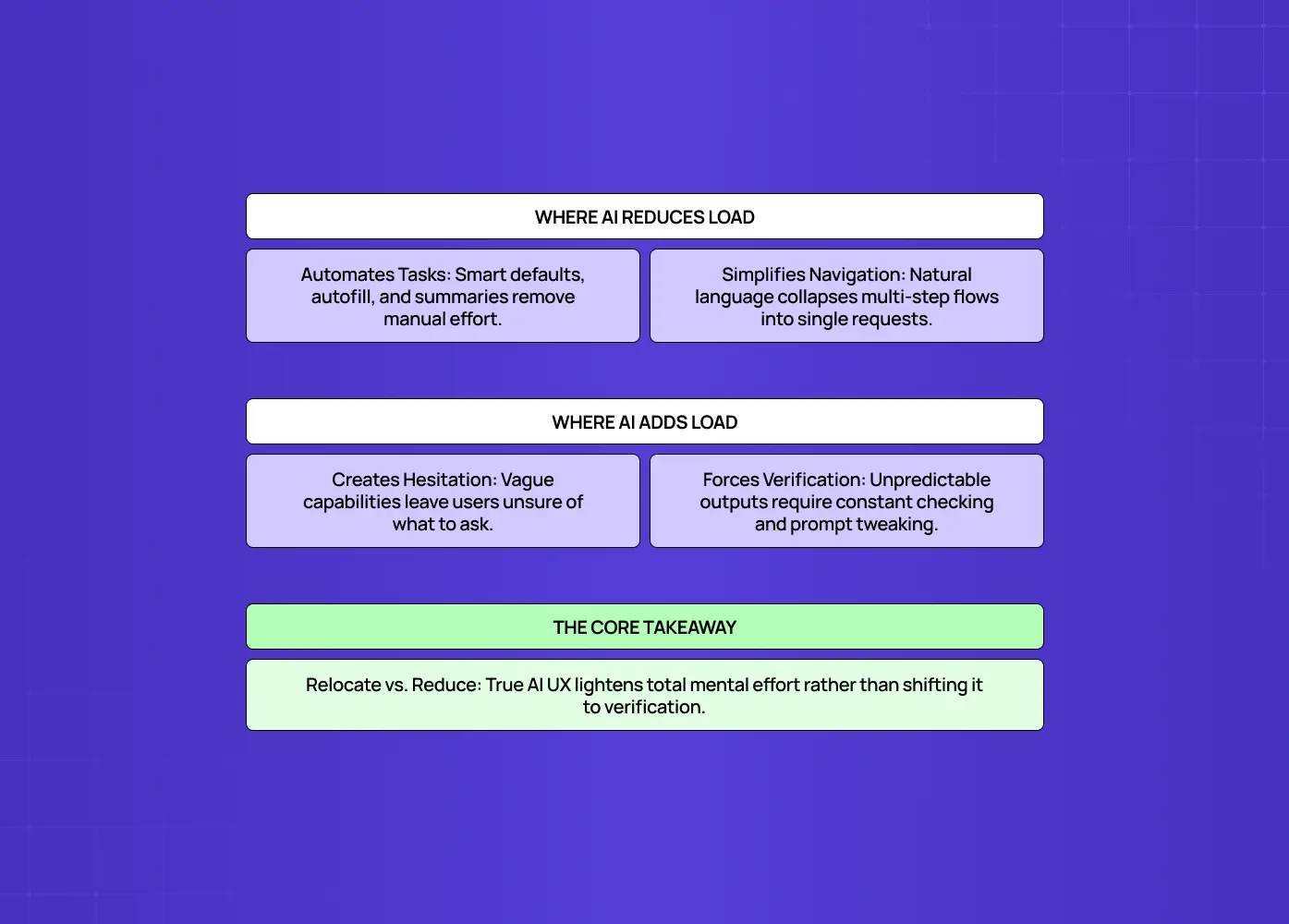 Comparison showing how AI can reduce mental effort through automation while also increasing it through uncertainty and excessive verification. 