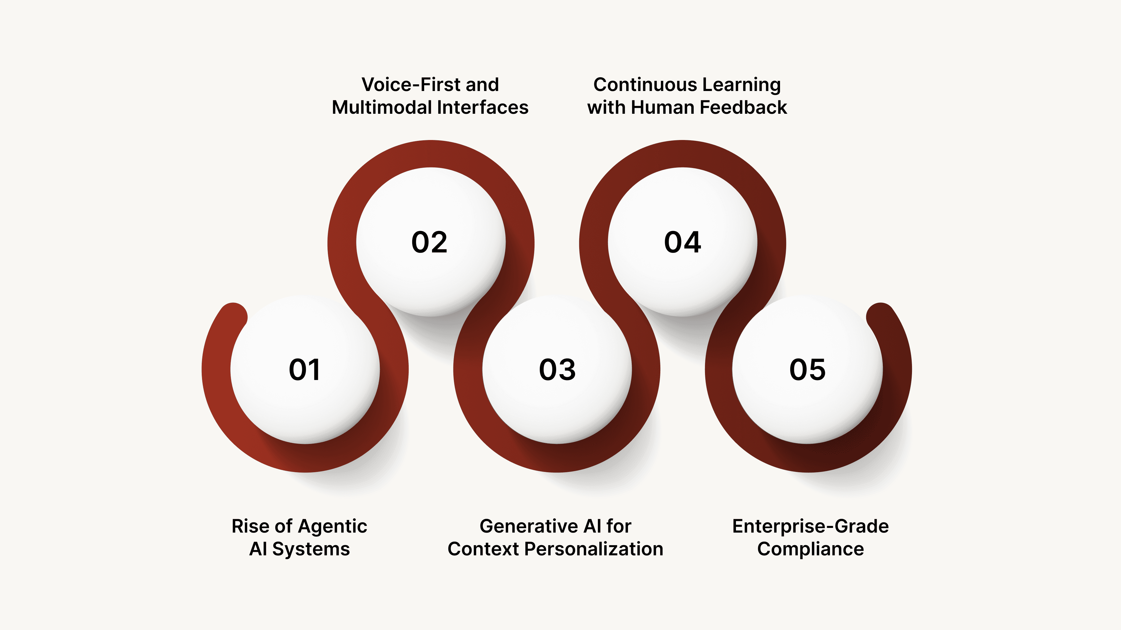 Future Trends in Conversational AI Platforms