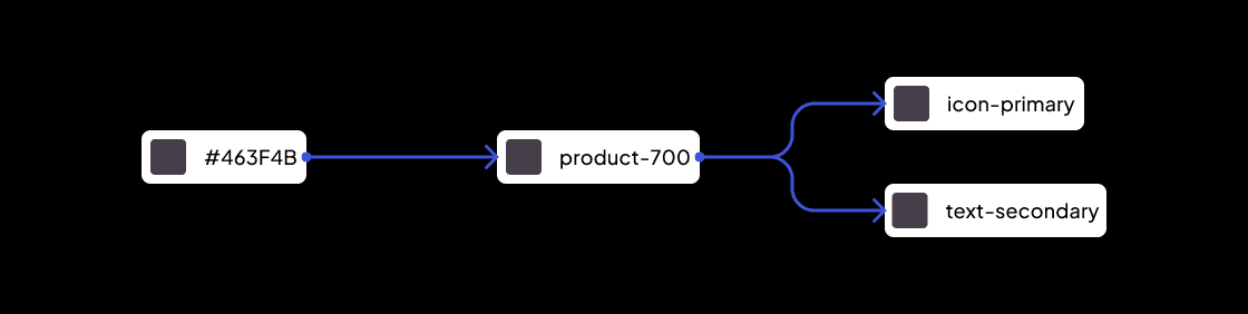 Token structure diagram, the #463F4B hex values feeds into the product-700 primitive token, which is then used by the icon-primary and text-secondary colors