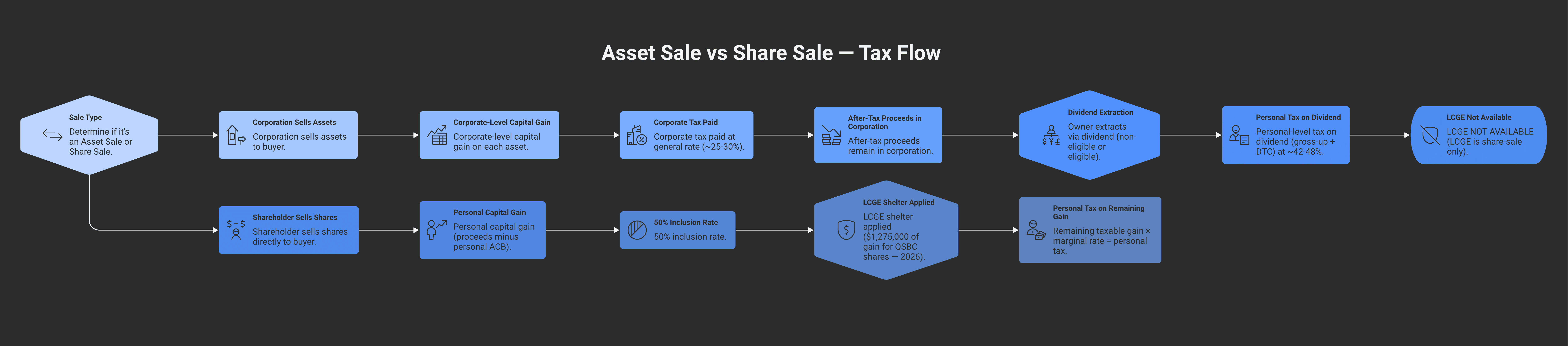 Diagram showing the tax-flow differential: asset sale path (corporate gain → corporate tax → after-tax extracted via dividend → personal dividend tax) vs share sale path (single personal capital gain → 50% inclusion → LCGE shelter applied → remaining tax at personal rate).