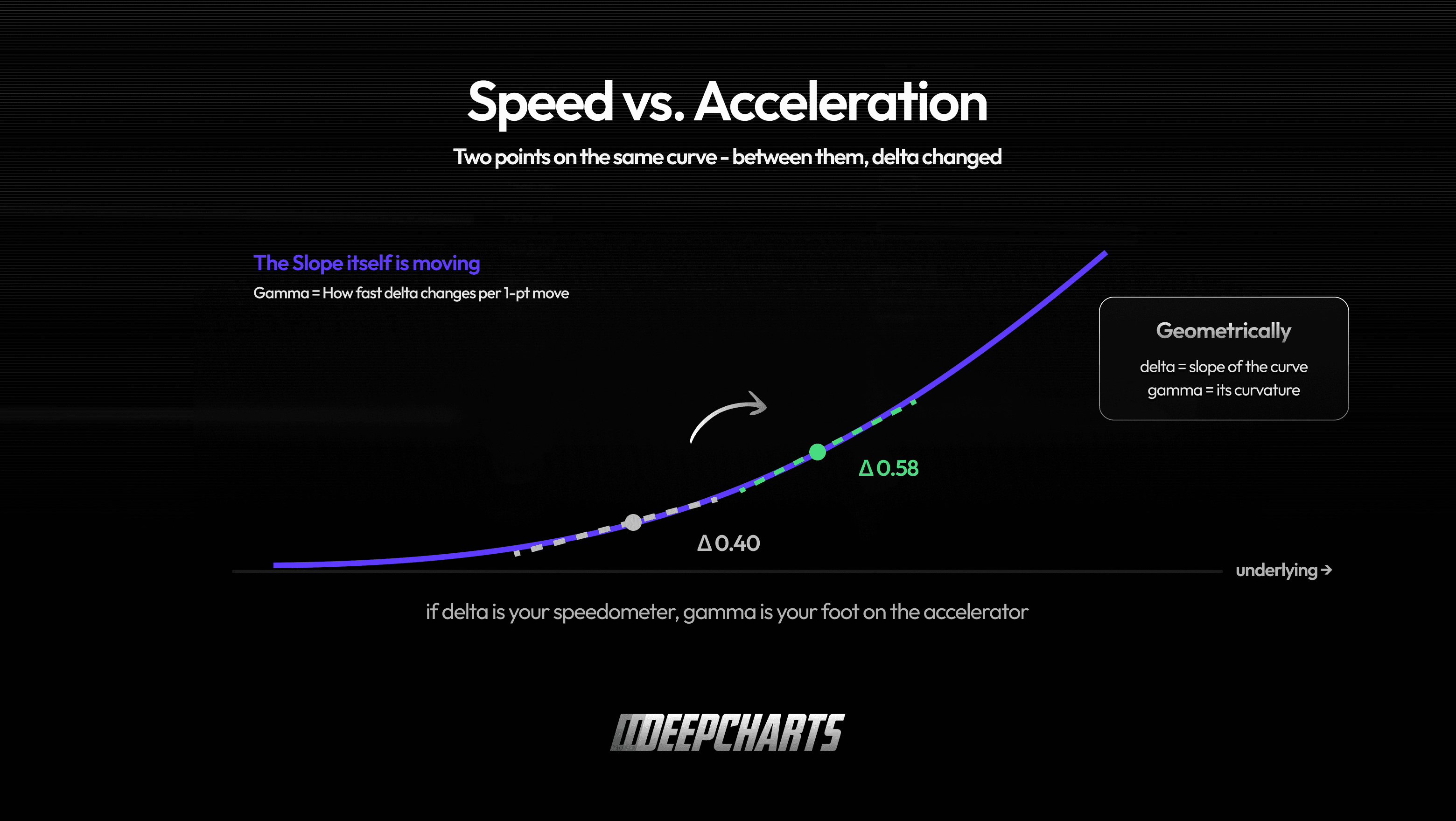 Delta measures option-price speed; gamma measures how delta accelerates as the underlying price changes