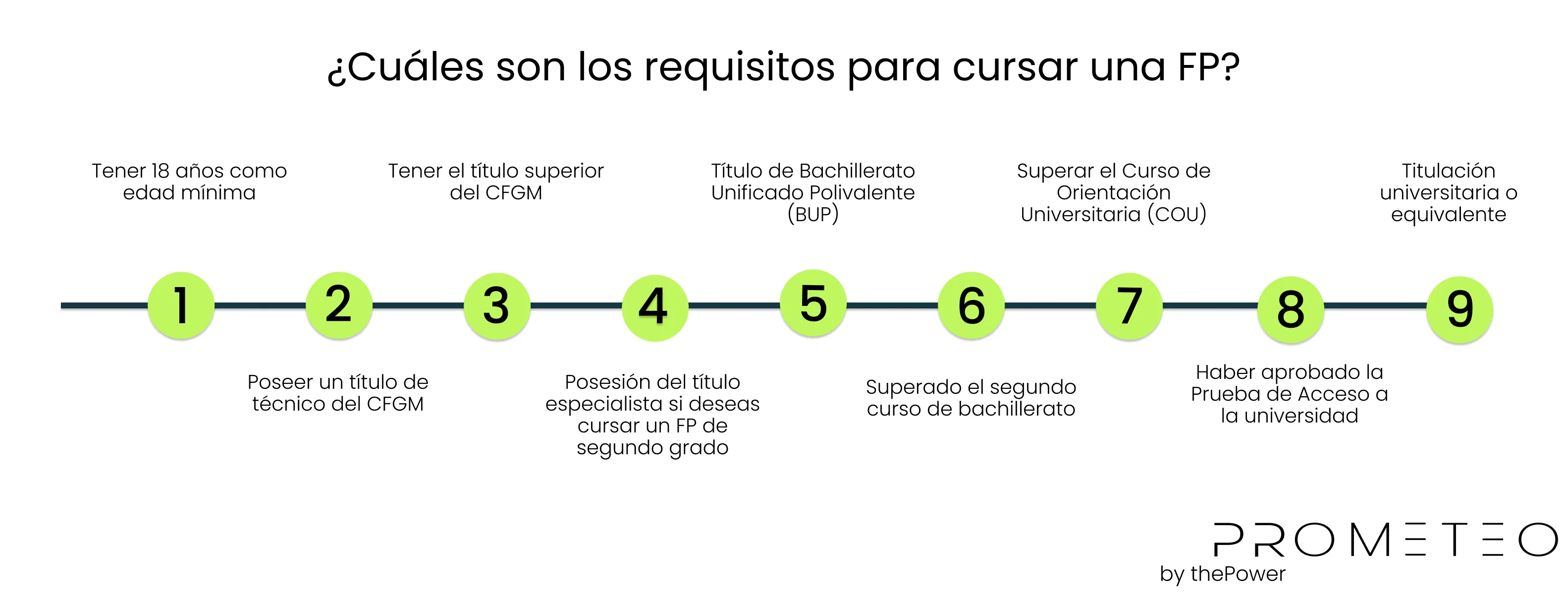 ¿Cuáles son los requisitos para cursar una FP? 