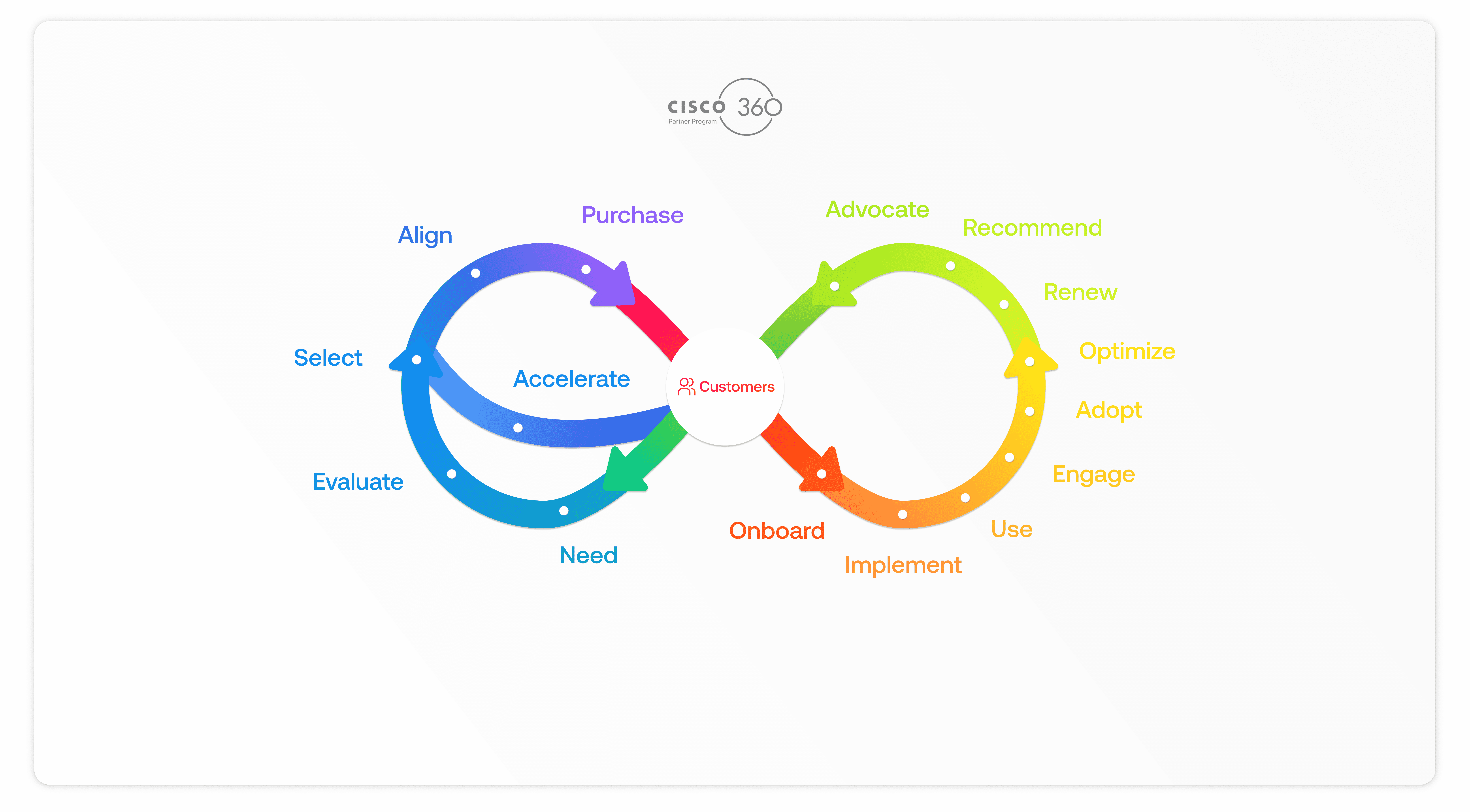 A figure-of-eight visualisation of the Cisco "Racetrack", flowing from Need to Advocate.