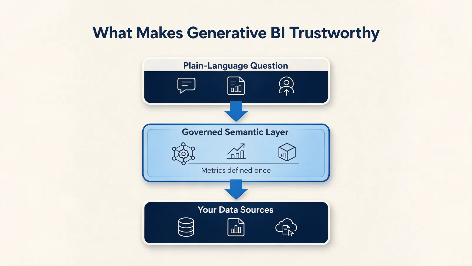 What makes generative BI trustworthy