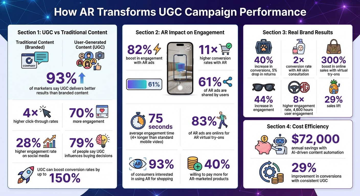 AR and UGC Campaign Performance Statistics: Engagement, Conversion, and ROI Data