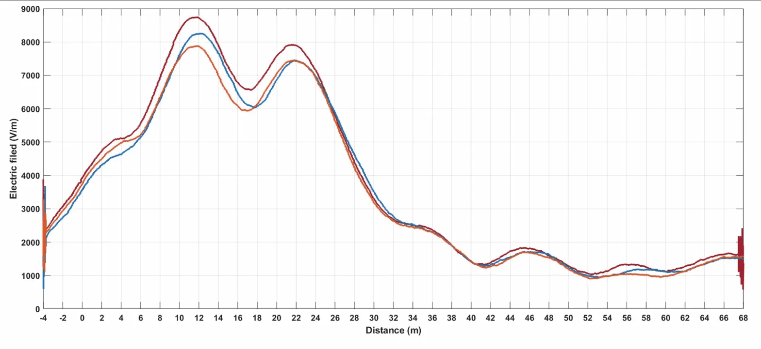 LPS Measurement - Electric field strength (V/m) measured along blade distance (m) across three independent measurement runs.