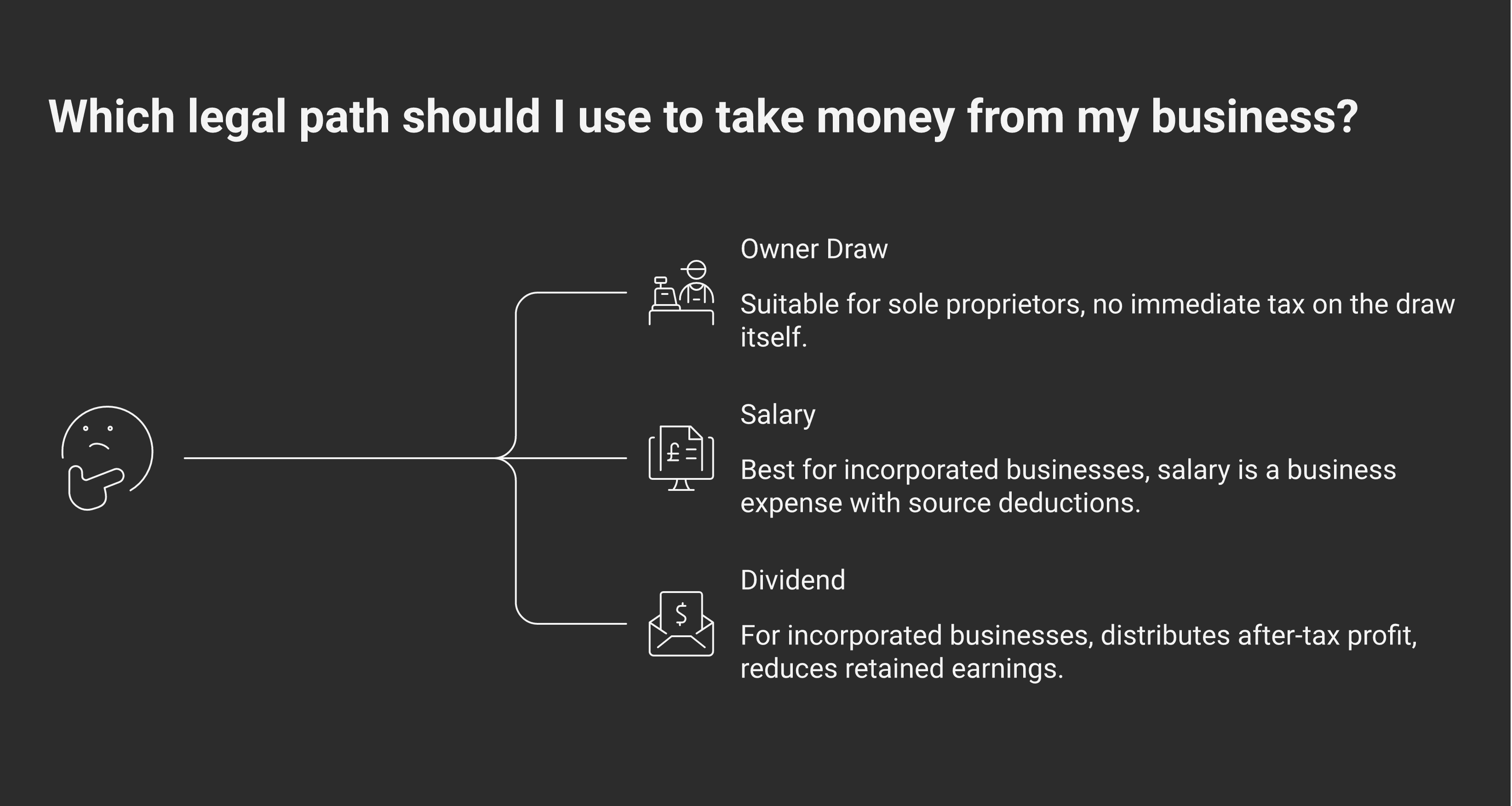 Three legal paths money leaves a Canadian business: Draw (sole proprietors), Salary (incorporated, P&L expense, triggers source deductions), Dividend (incorporated, balance-sheet distribution from retained earnings)