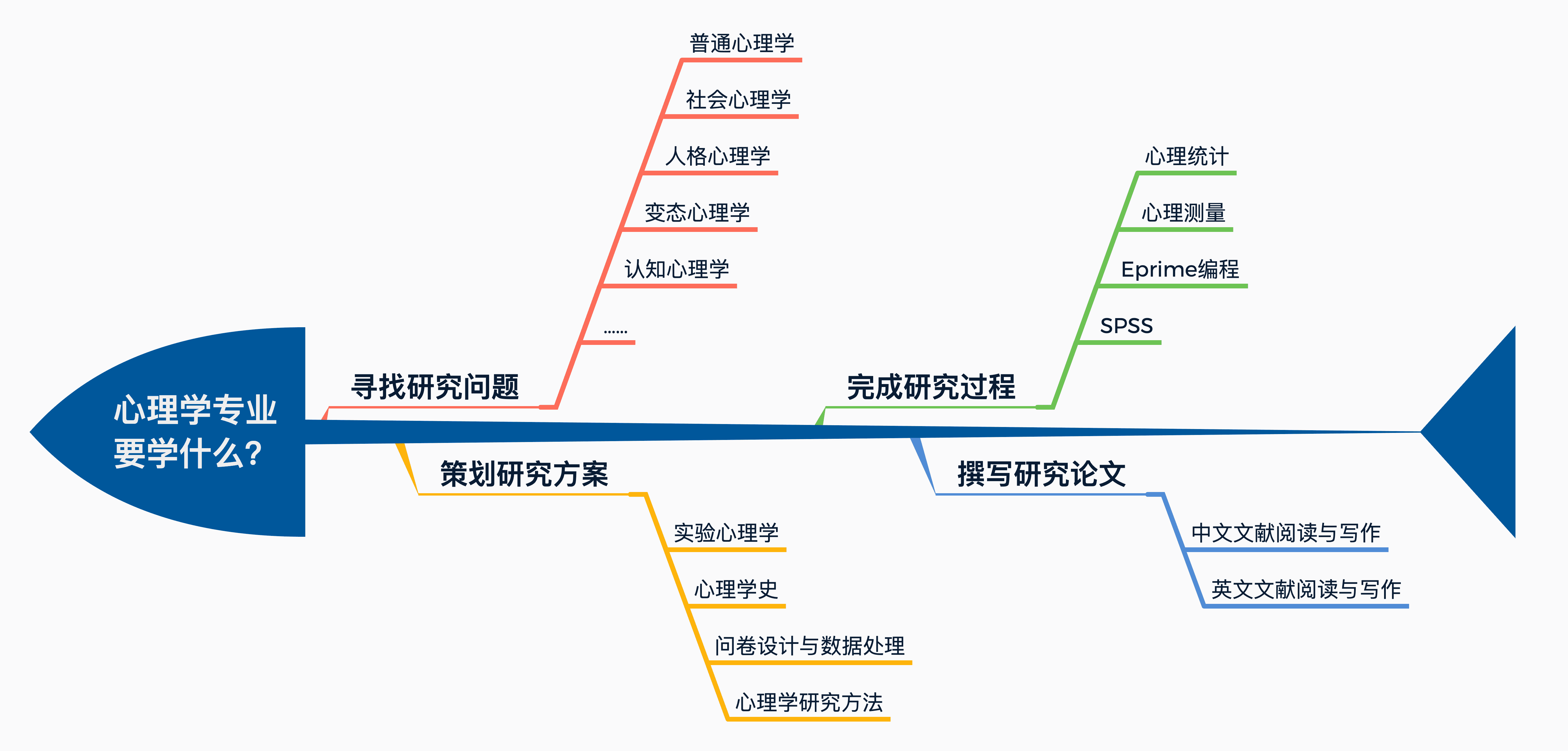心理学专业课程思维导图