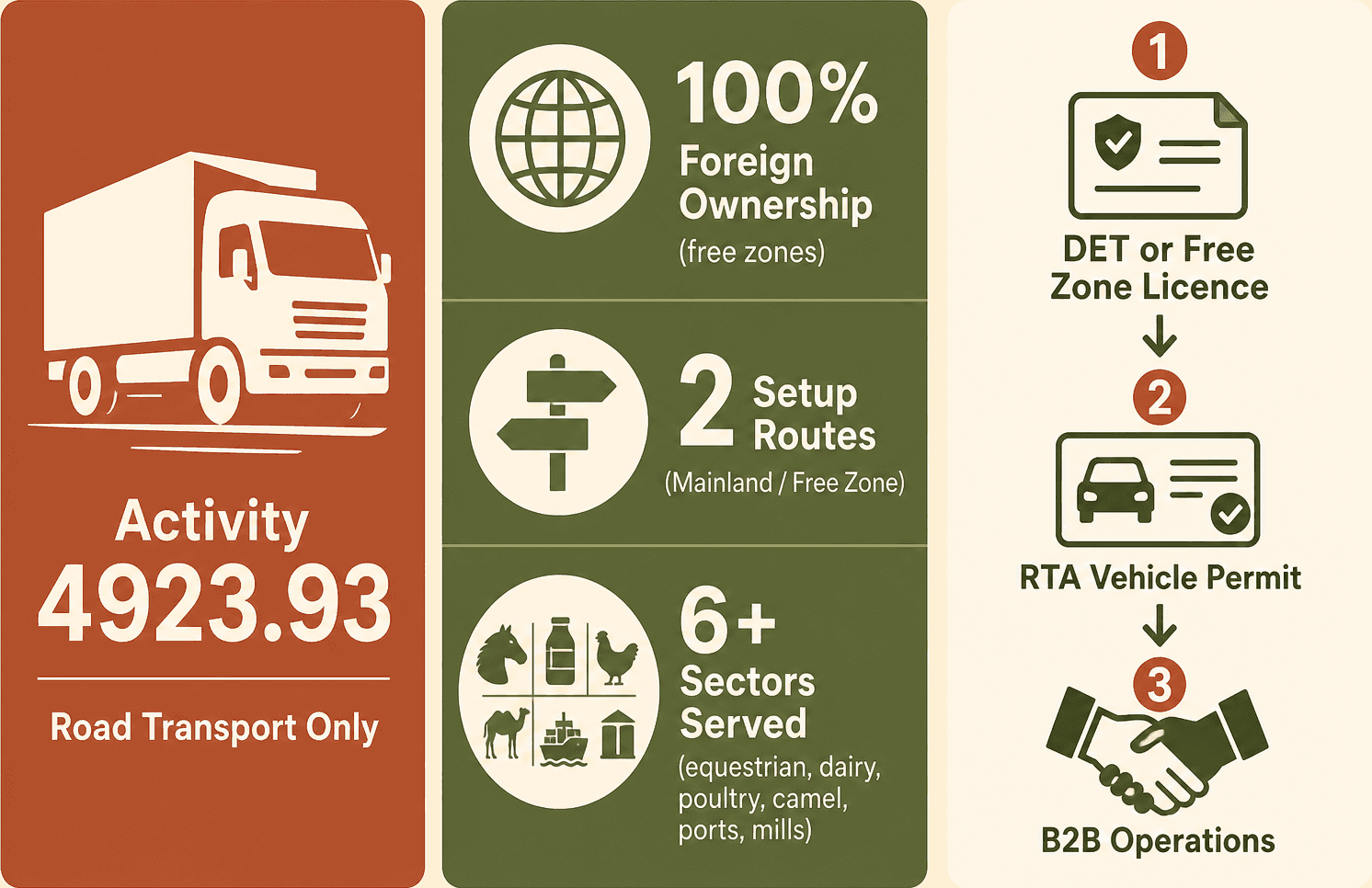 Infographic: Start a Fodder & Animal Feed Transport Business in Dubai