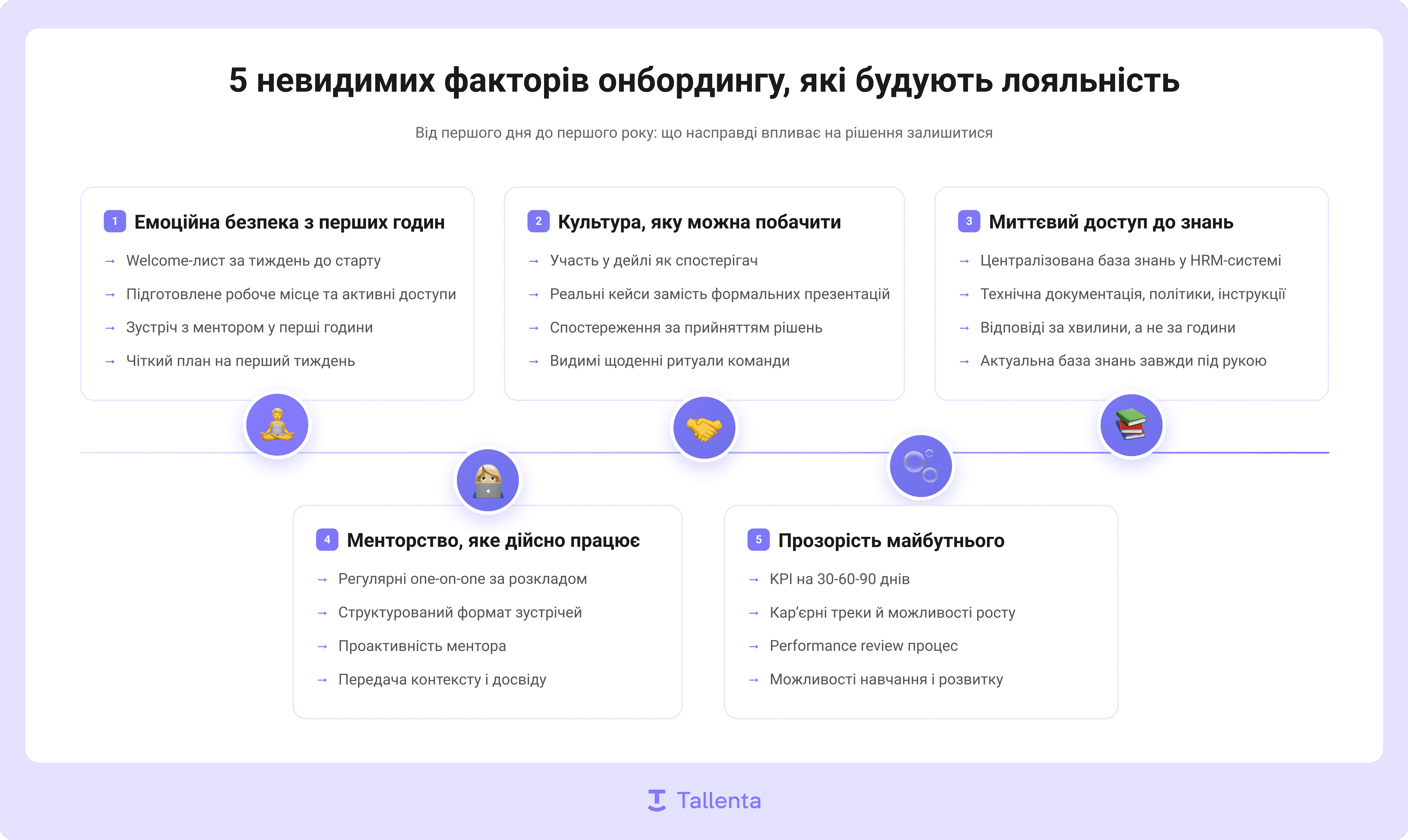 Інфографіка про п’ять ключових факторів онбордингу, які впливають на лояльність співробітників: емоційна безпека, видима культура, доступ до знань, активне менторство та прозорість розвитку в IT-компаніях.