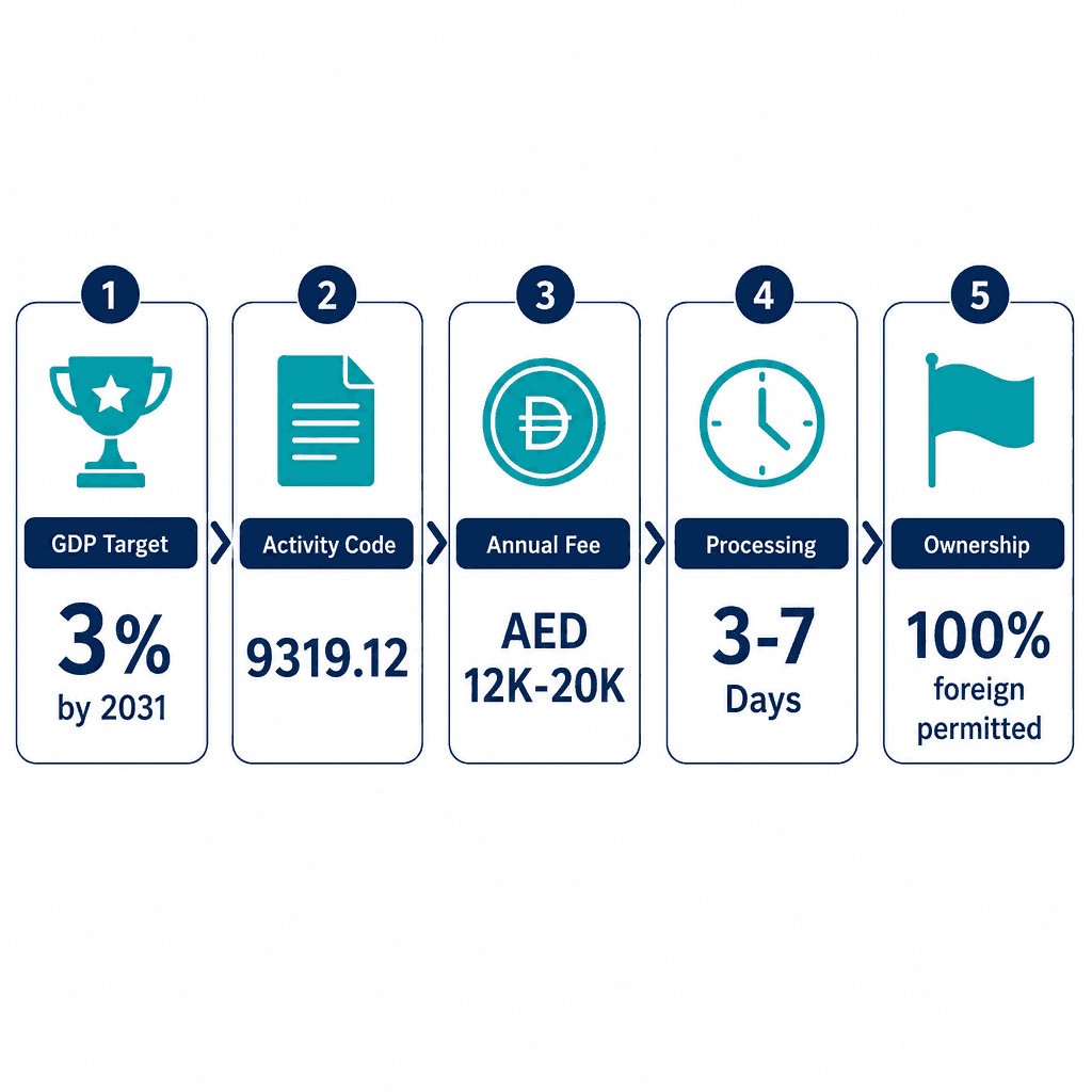 Infographic: How to Get a Sports Consultancy Business License in Dubai