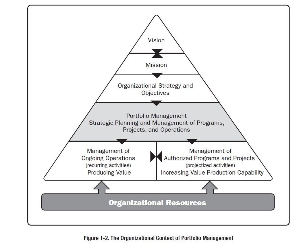 Organizational Context of Portfolio Management (OPM 2013)