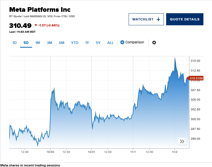 Meta Platforms Inc Performance graph