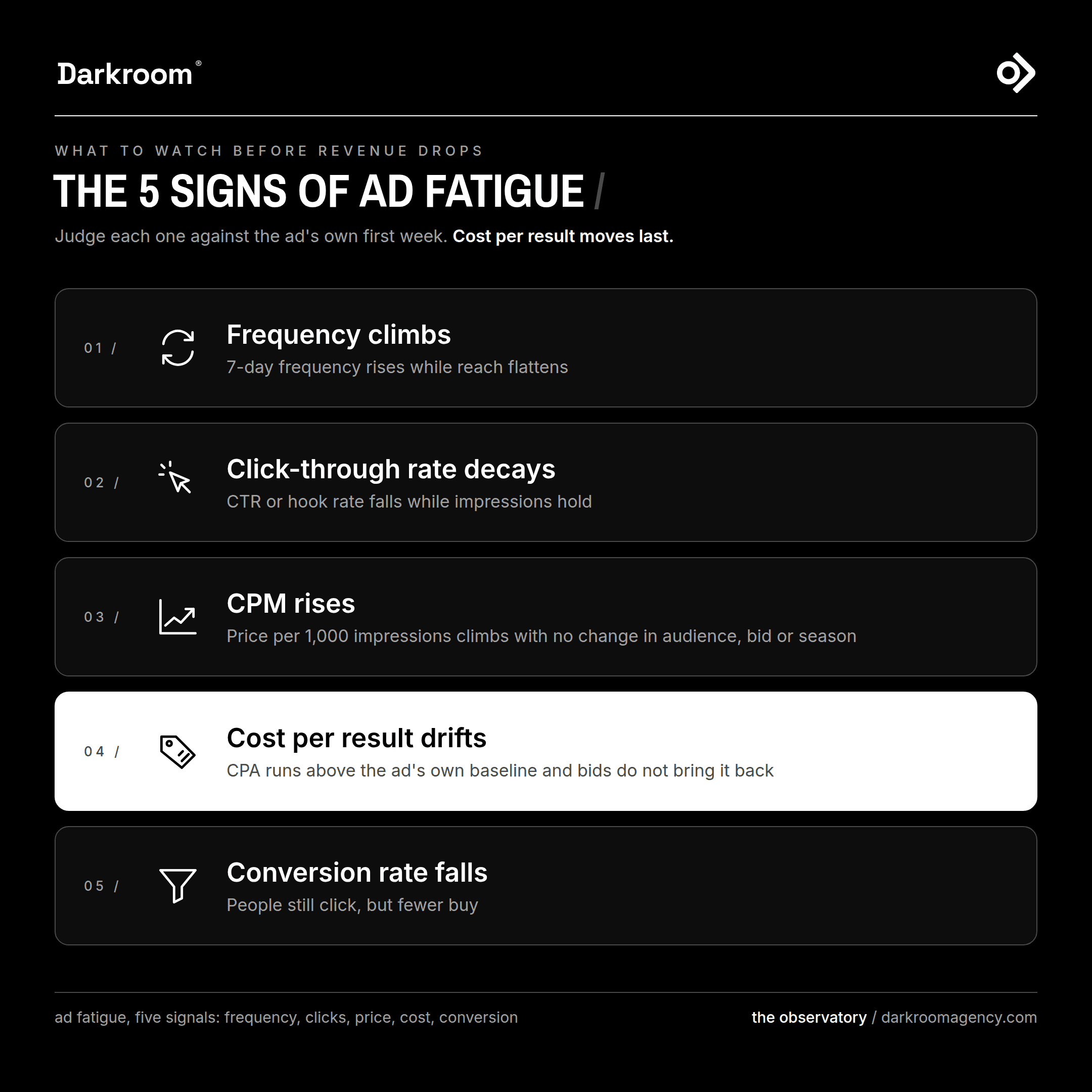 the 5 signs of creative ad fatigue in cards: frequency climbs, click through rate decays, cpm rises, cost per results drifts and conversion rate falls