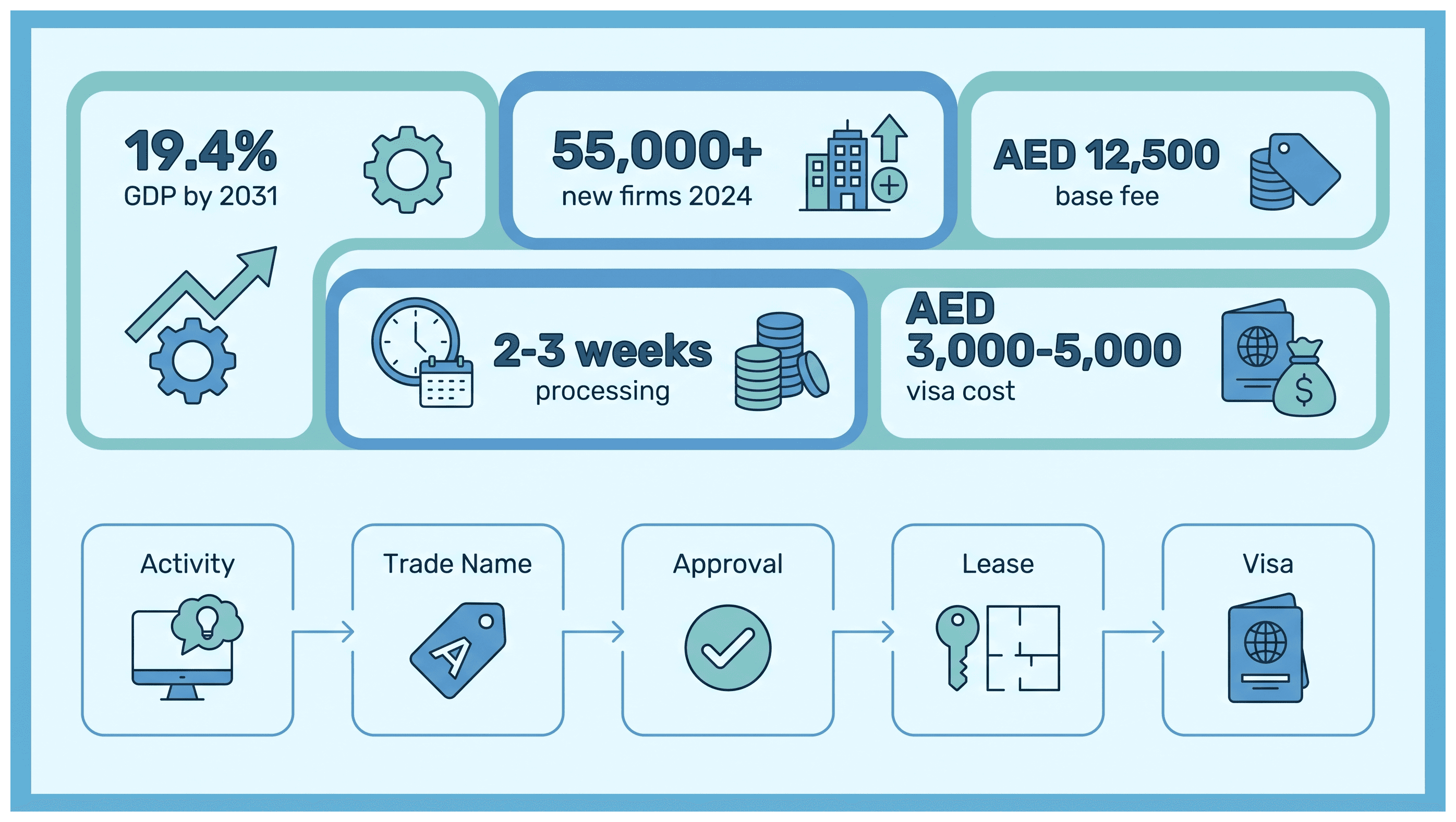 Infographic: How to Get an IT Consultancy License in Dubai: Step by Step