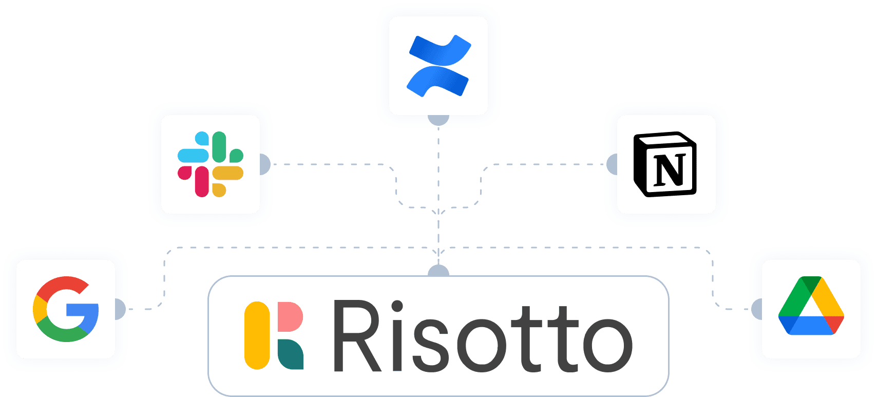 An image of various apps including Google Suite, Slack, Confluence and Notion, connected to the Risotto logo by lines. This represents all of the apps that Risotto can work pull knowledge from.