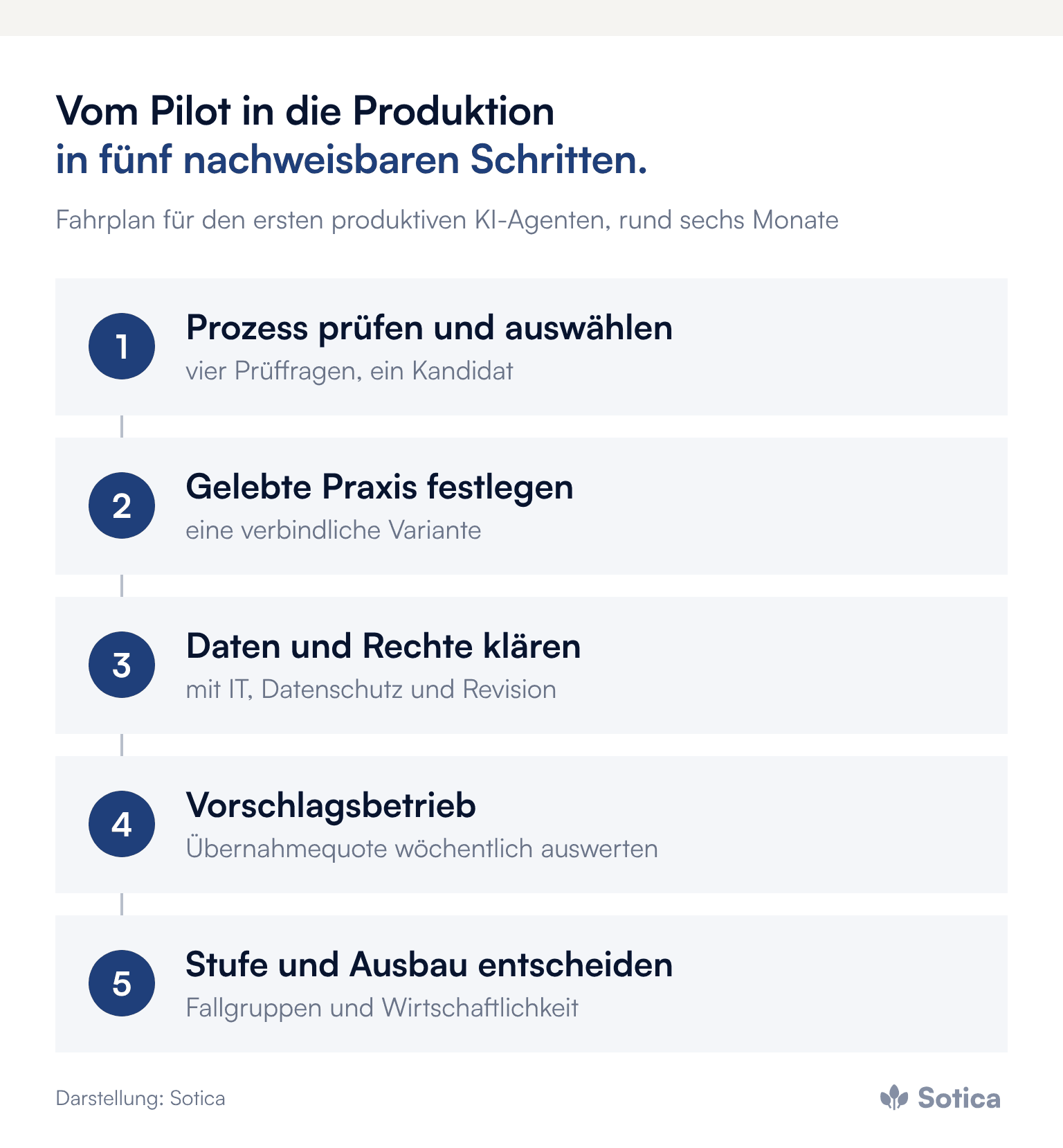 Prozesskette in fünf Schritten: Prozess prüfen und auswählen, gelebte Praxis festlegen, Daten und Rechte klären, Vorschlagsbetrieb, Stufe und Ausbau entscheiden. Darstellung: Sotica.